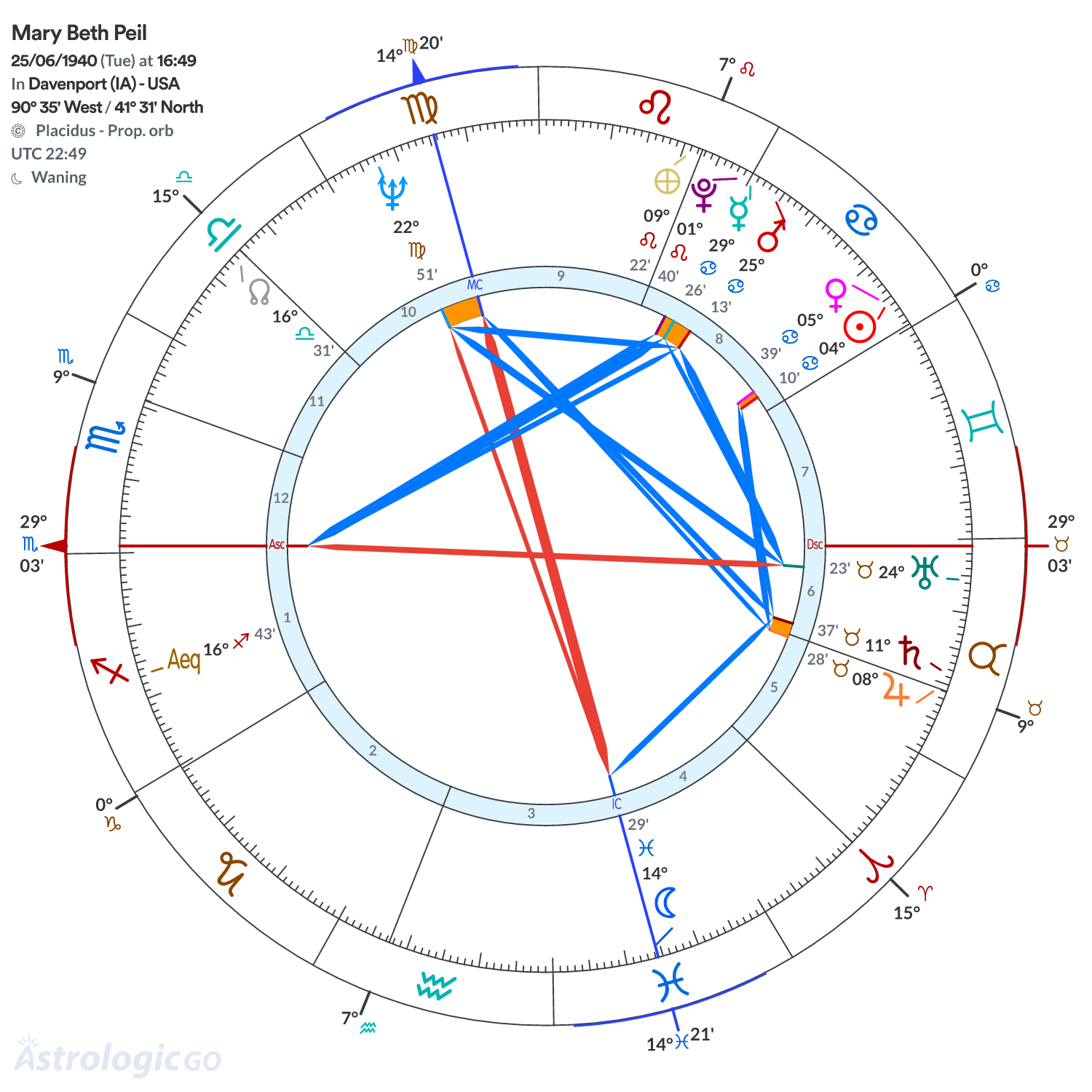 Chart wheel - Mary Beth Peil
