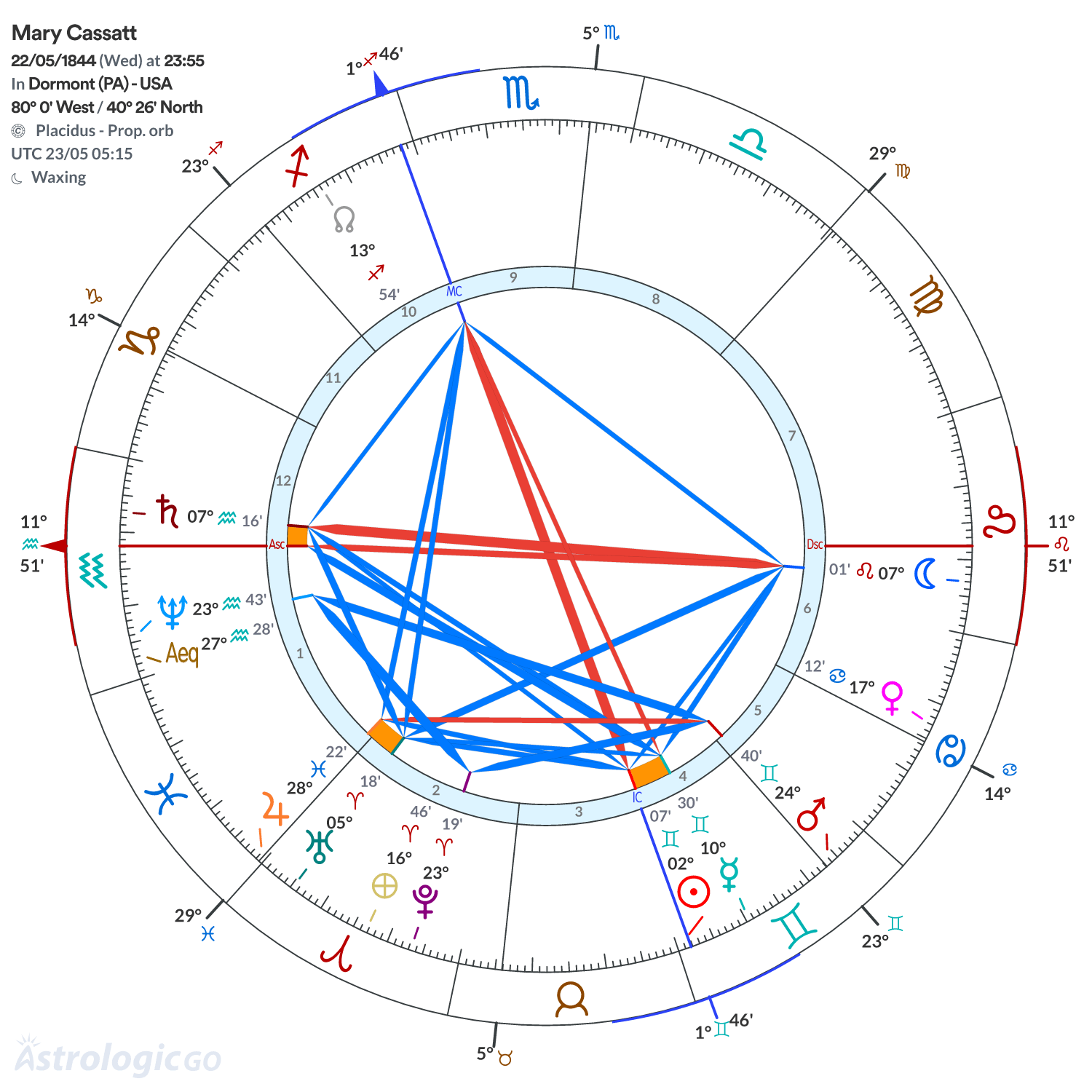 Chart wheel - Mary Cassatt