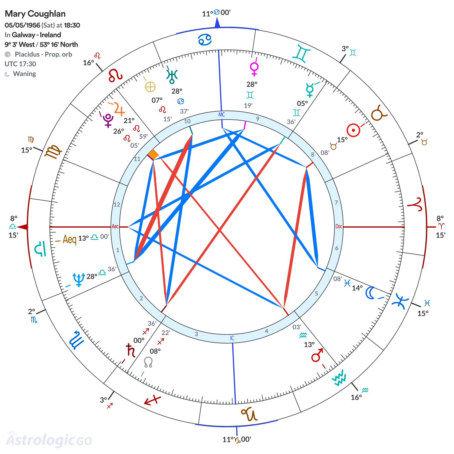 Chart wheel - Mary Coughlan