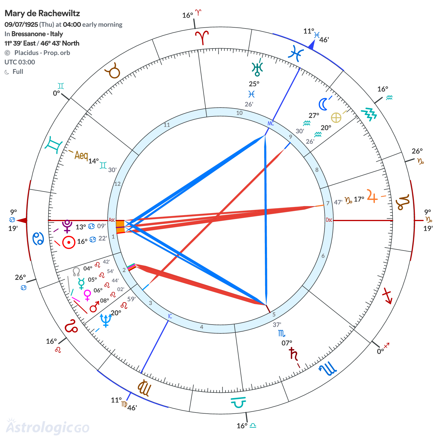 Chart wheel - Mary de Rachewiltz