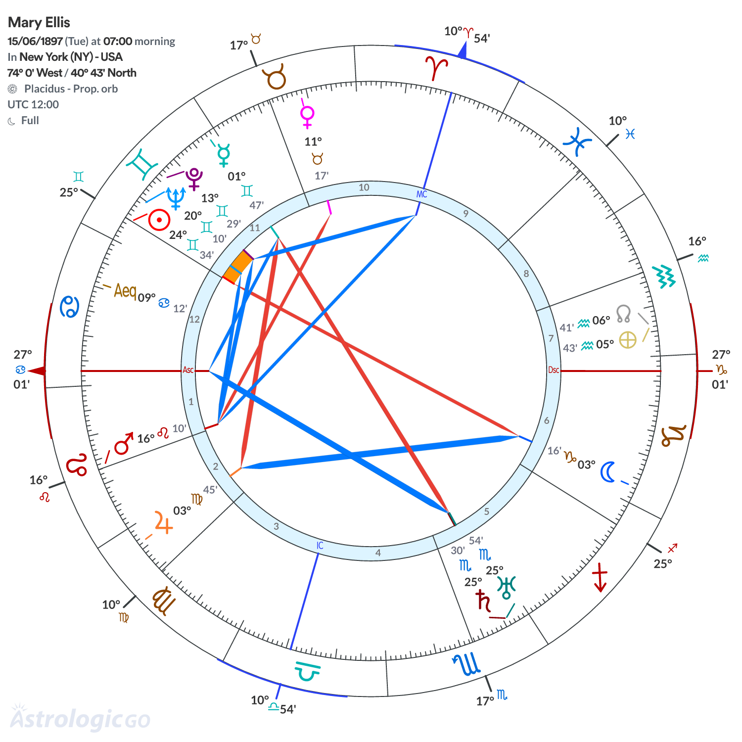 Chart wheel - Mary Ellis