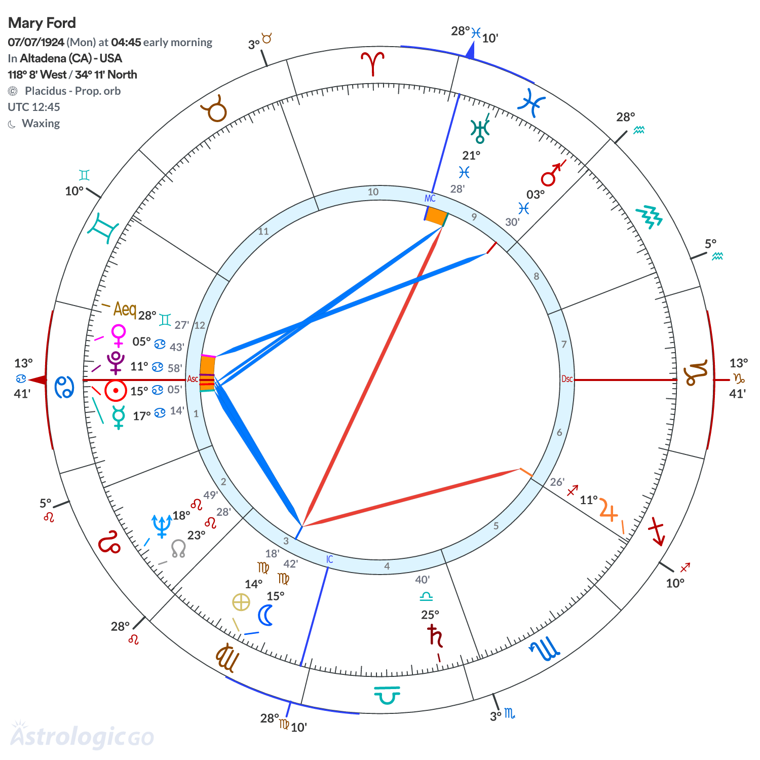 Chart wheel - Mary Ford