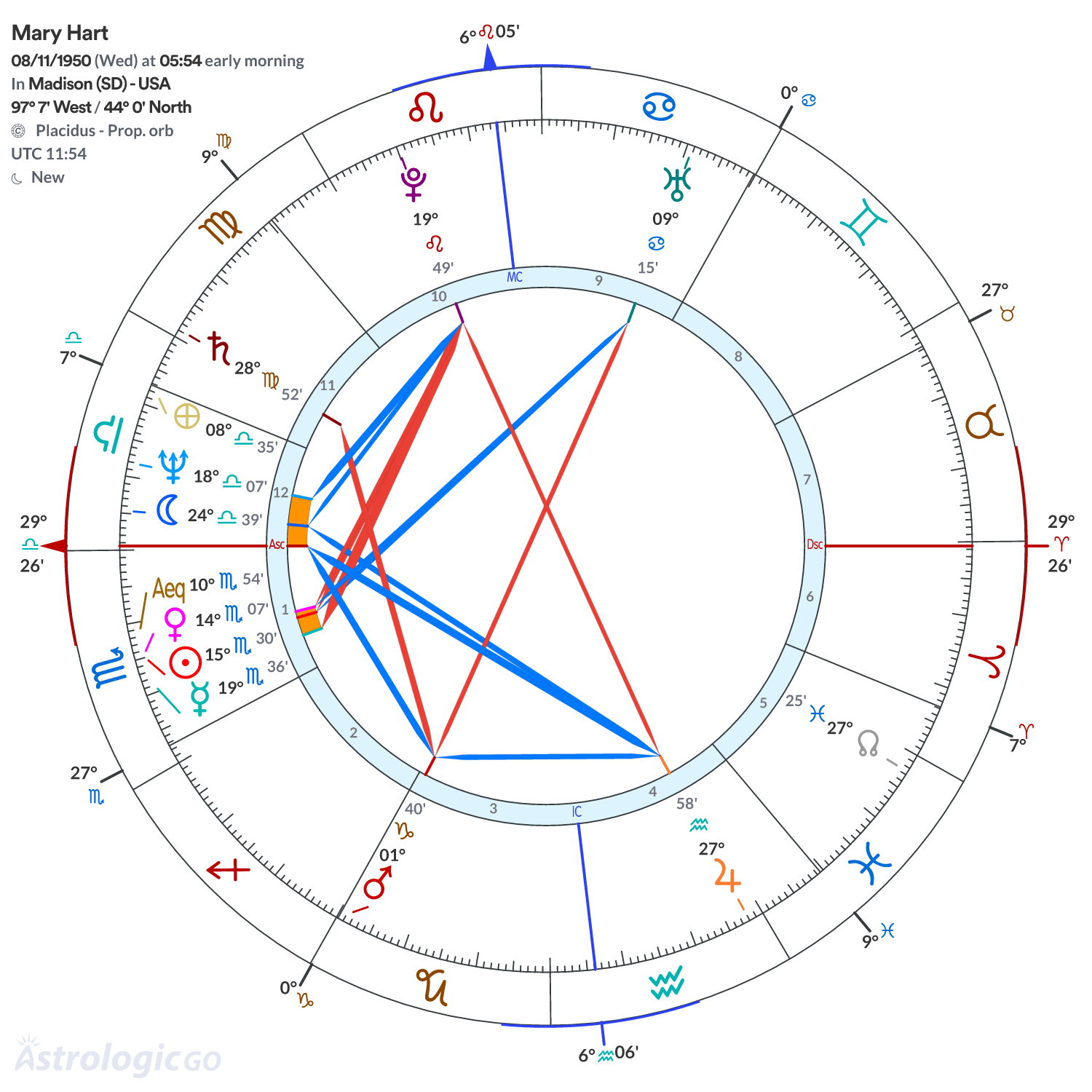 Chart wheel - Mary Hart
