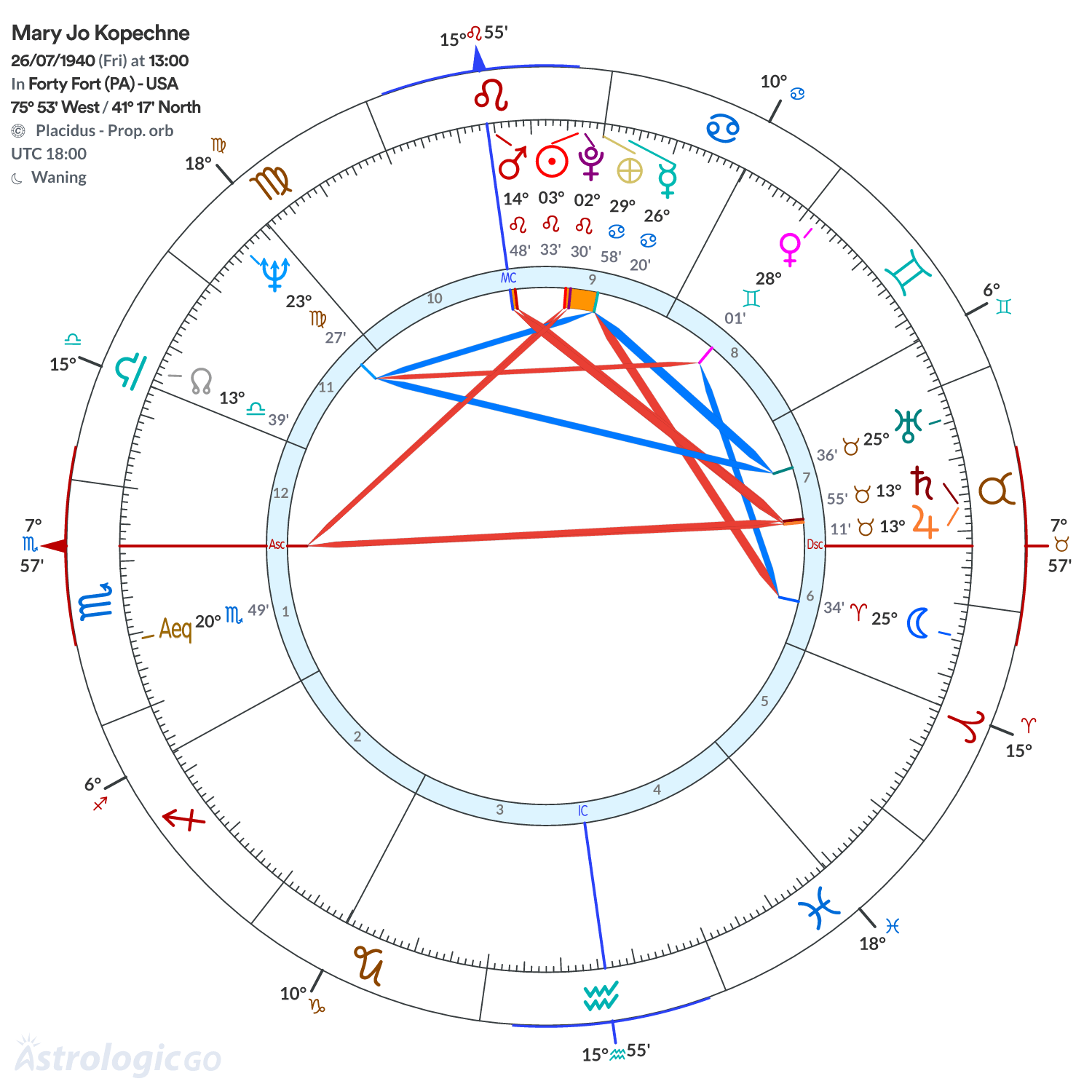 Chart wheel - Mary Jo Kopechne