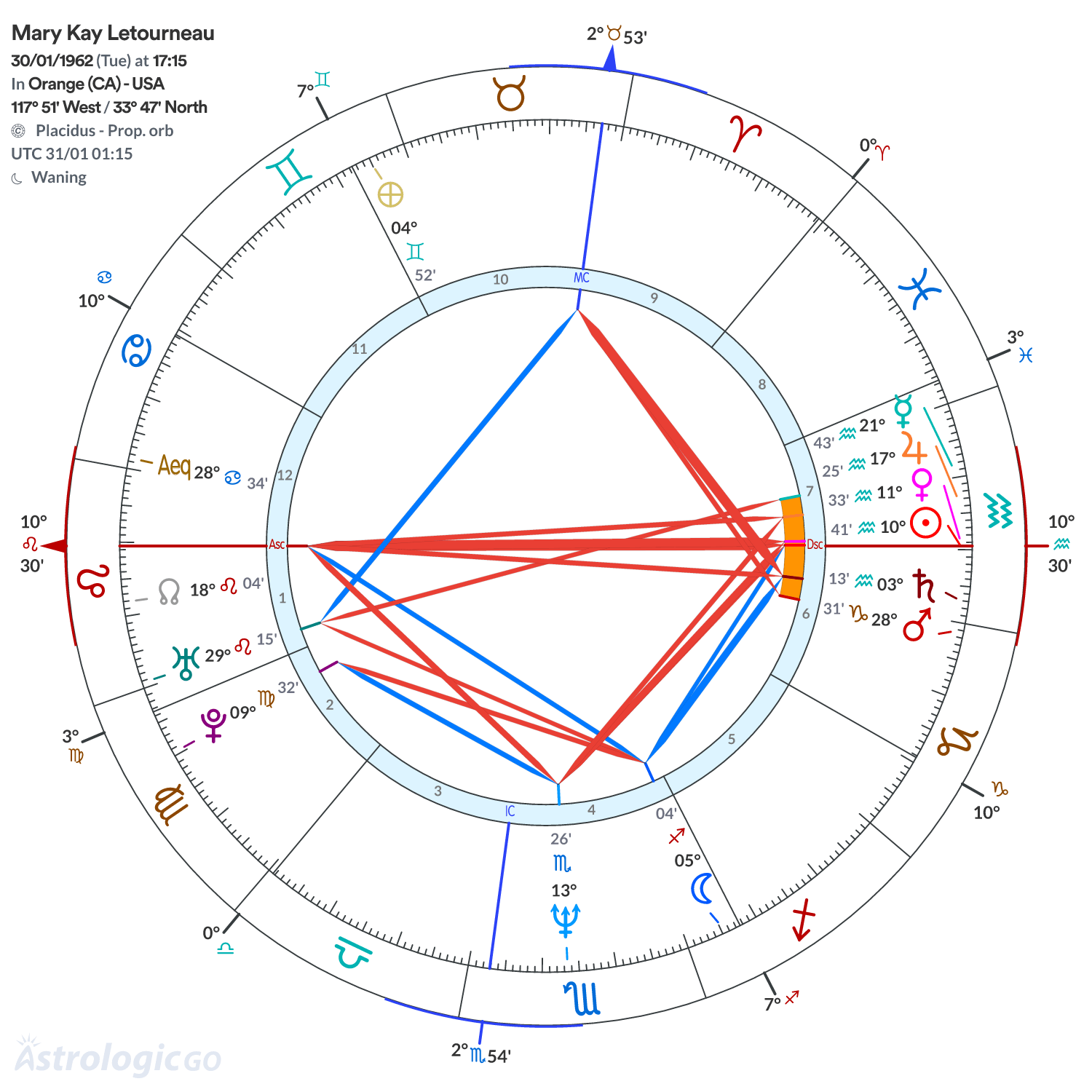 Chart wheel - Mary Kay Letourneau