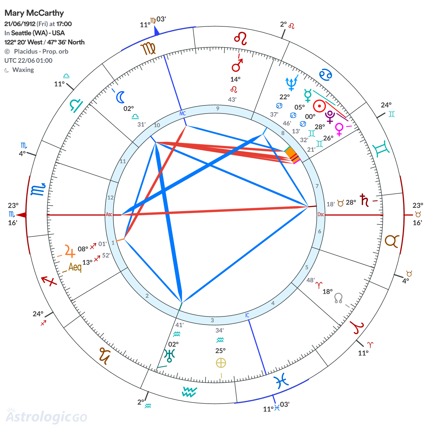 Chart wheel - Mary McCarthy