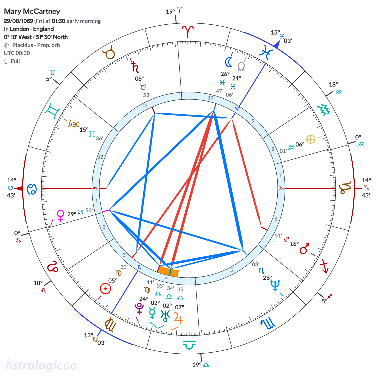 Chart wheel - Mary McCartney