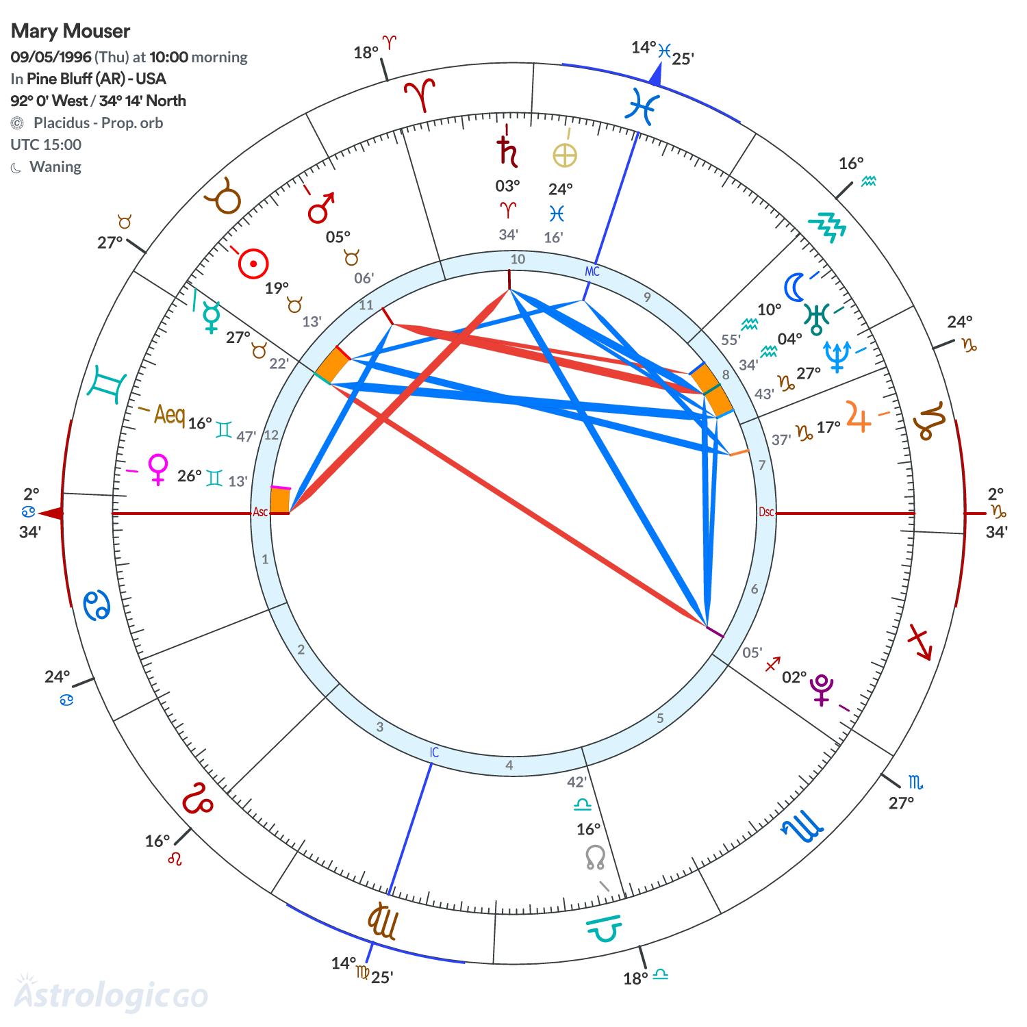 Chart wheel - Mary Mouser