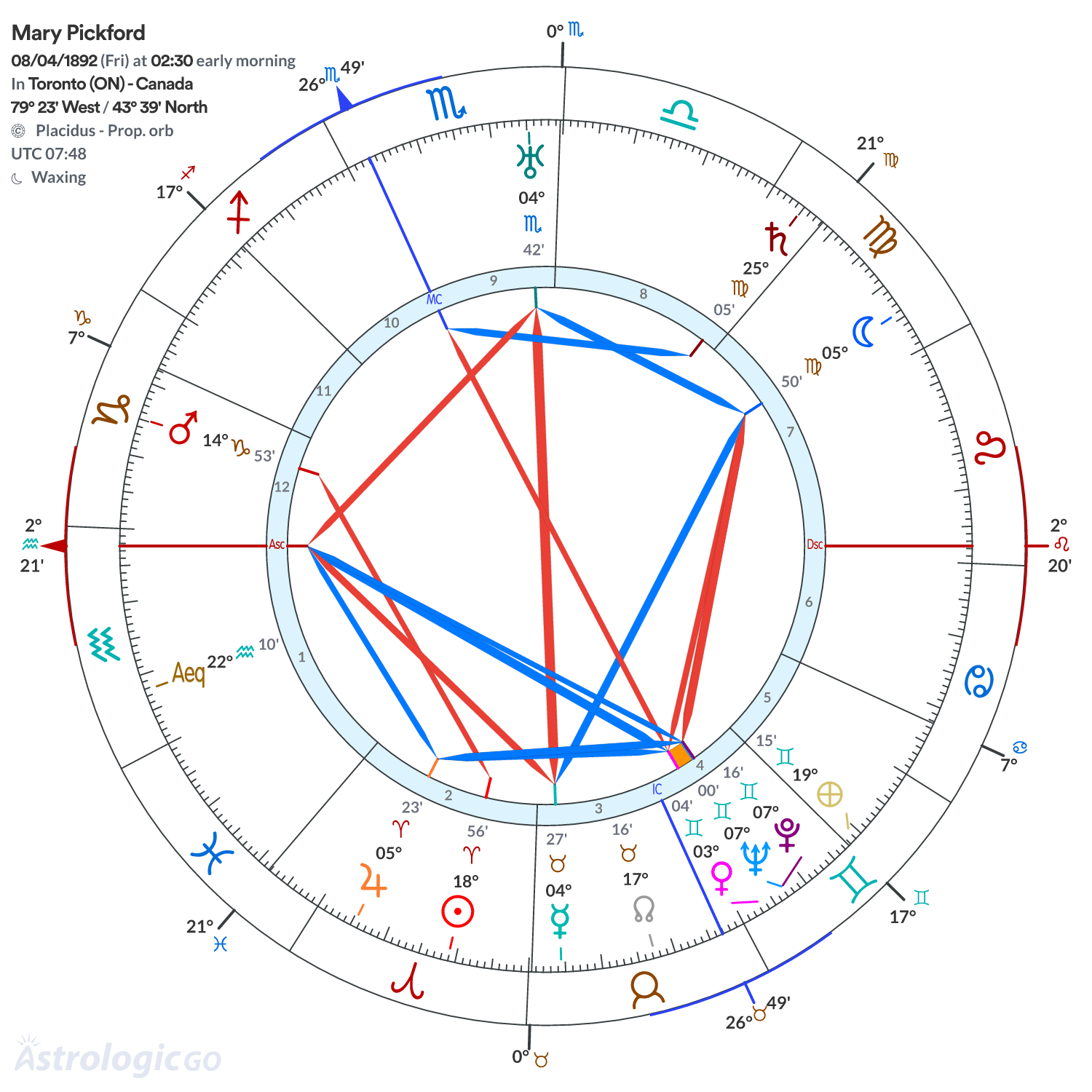 Chart wheel - Mary Pickford