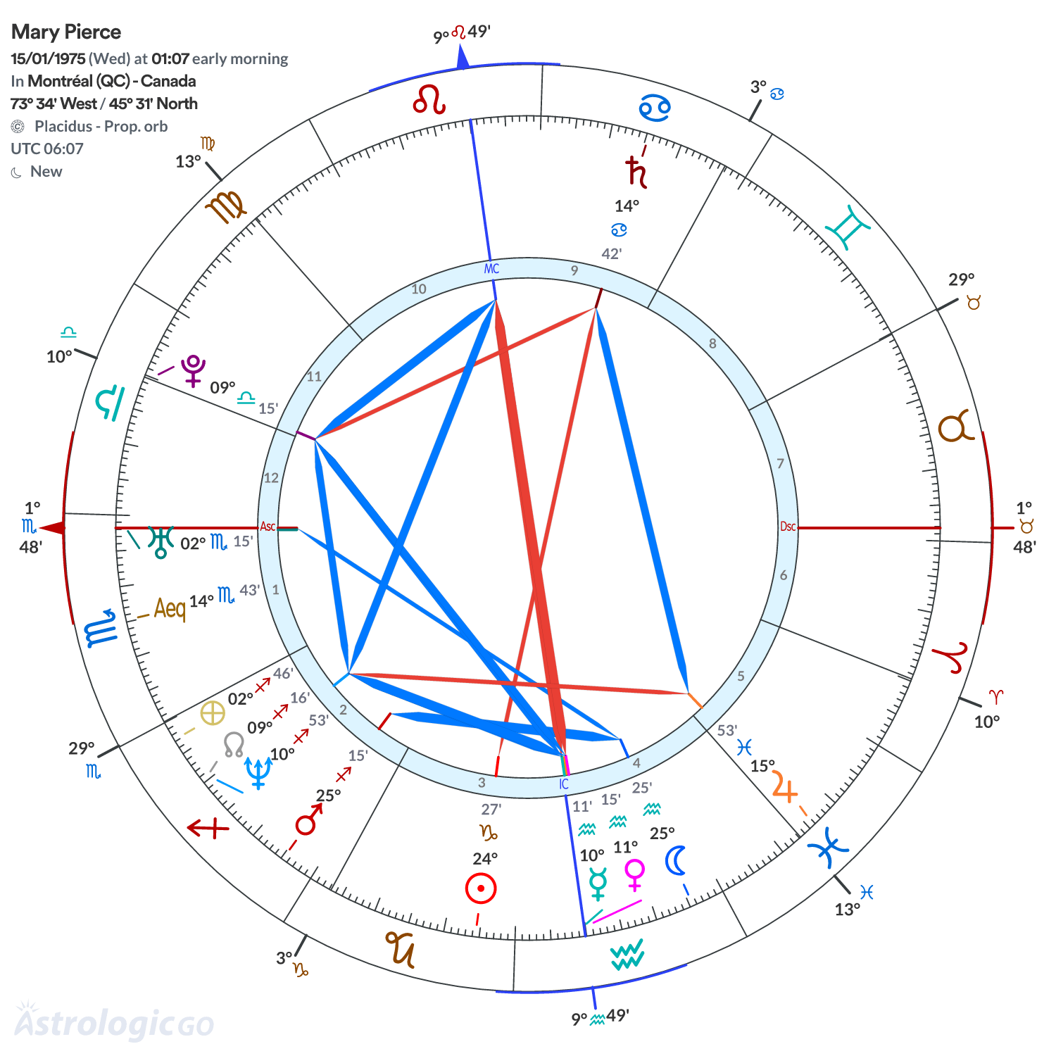 Chart wheel - Mary Pierce