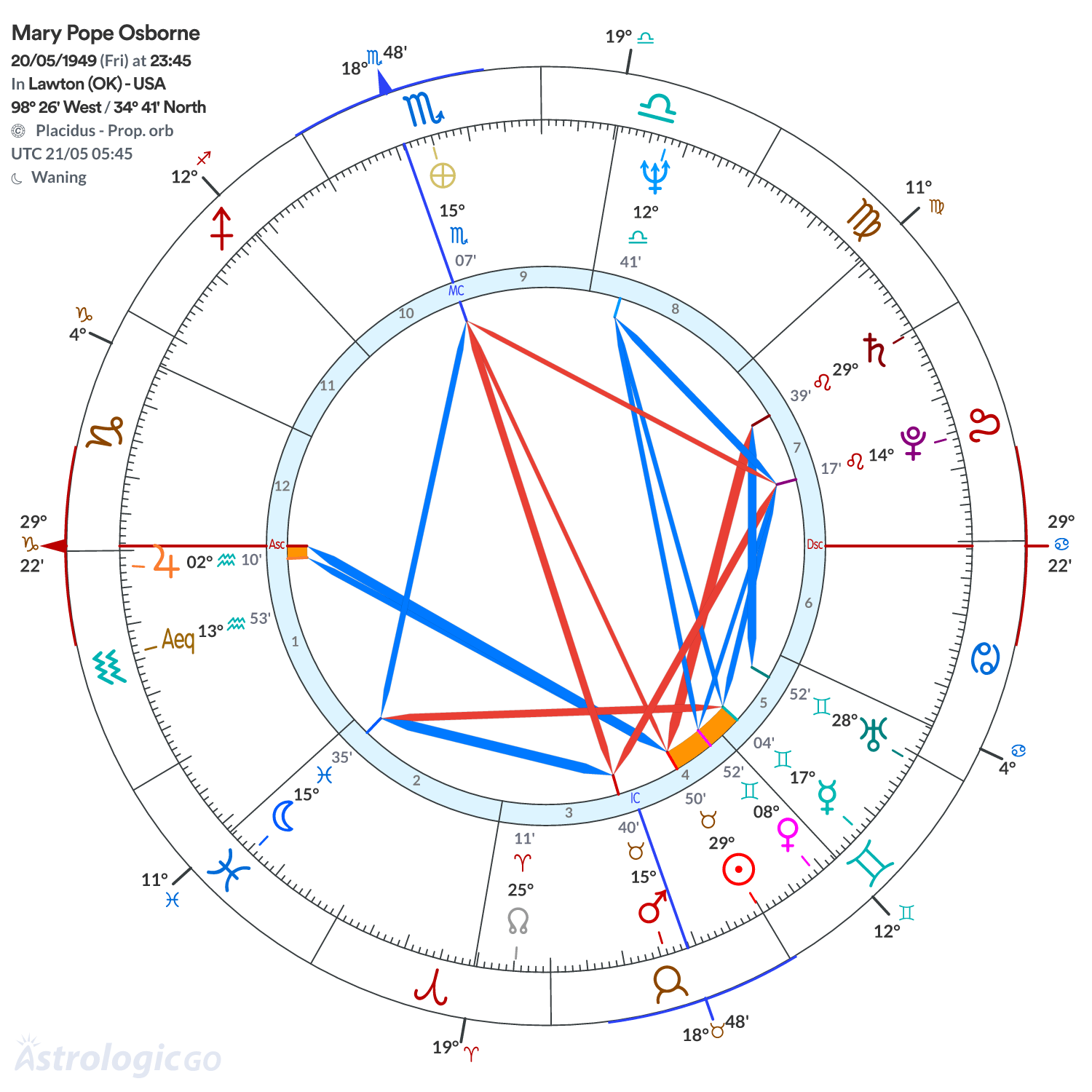 Chart wheel - Mary Pope Osborne