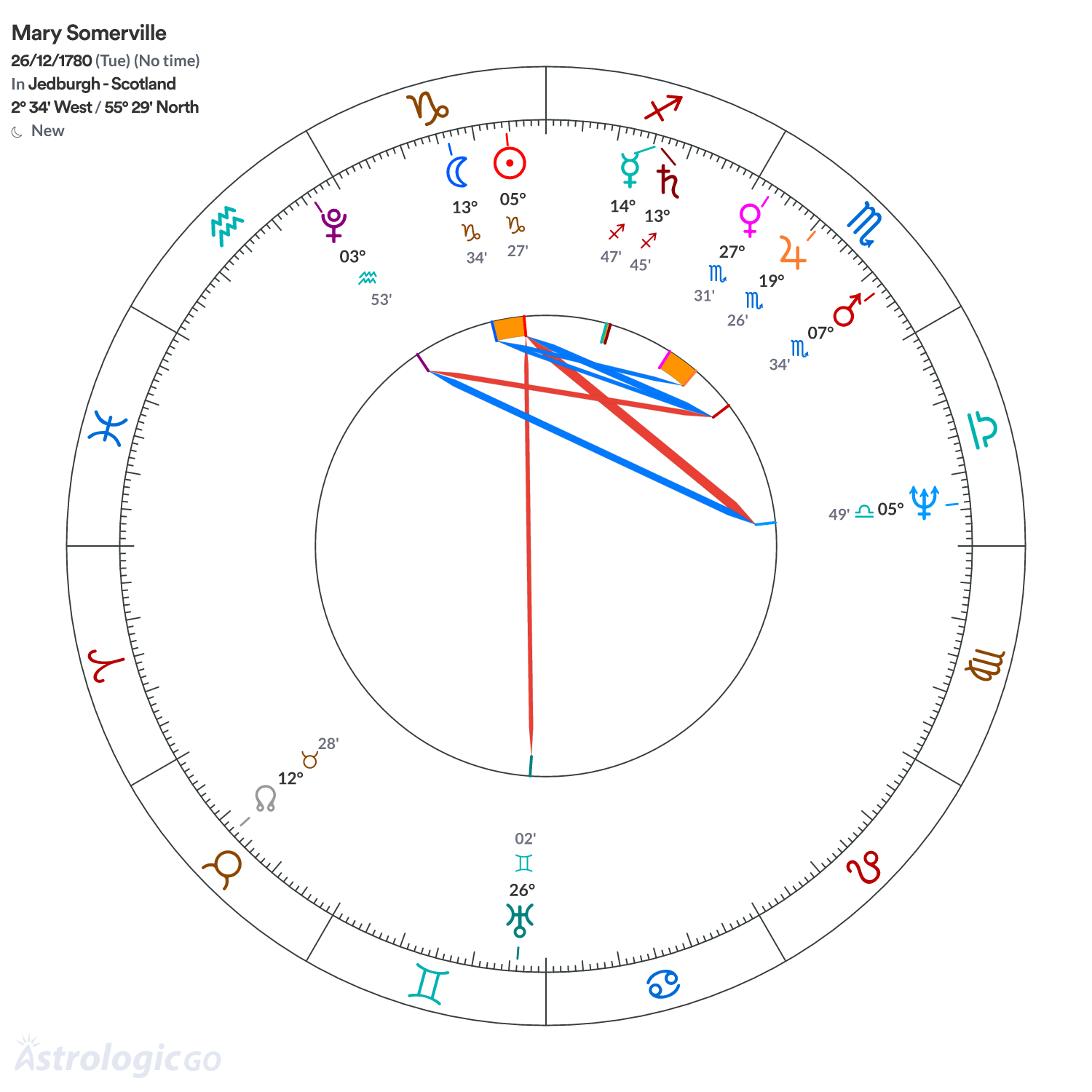 Chart wheel - Mary Somerville
