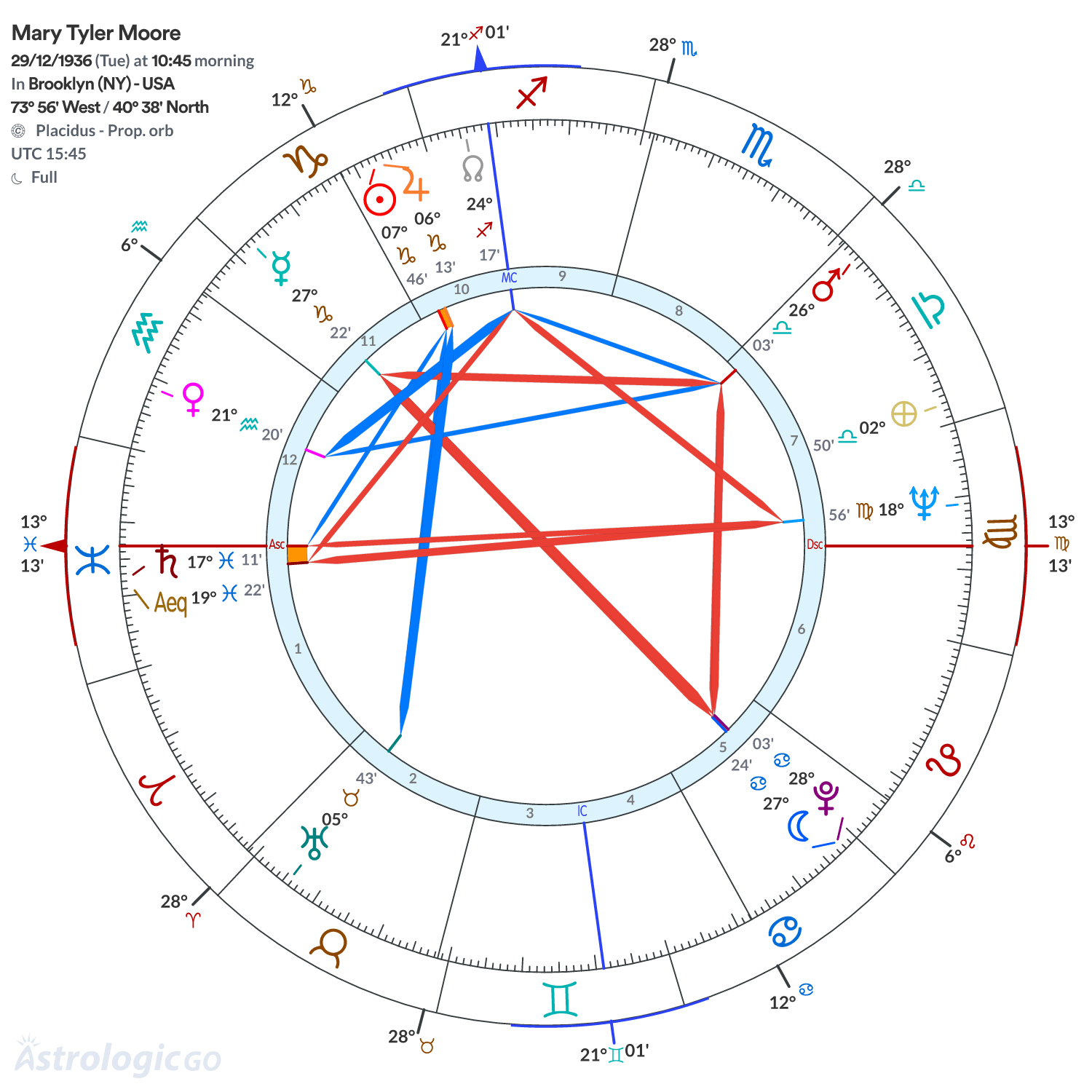 Chart wheel - Mary Tyler Moore