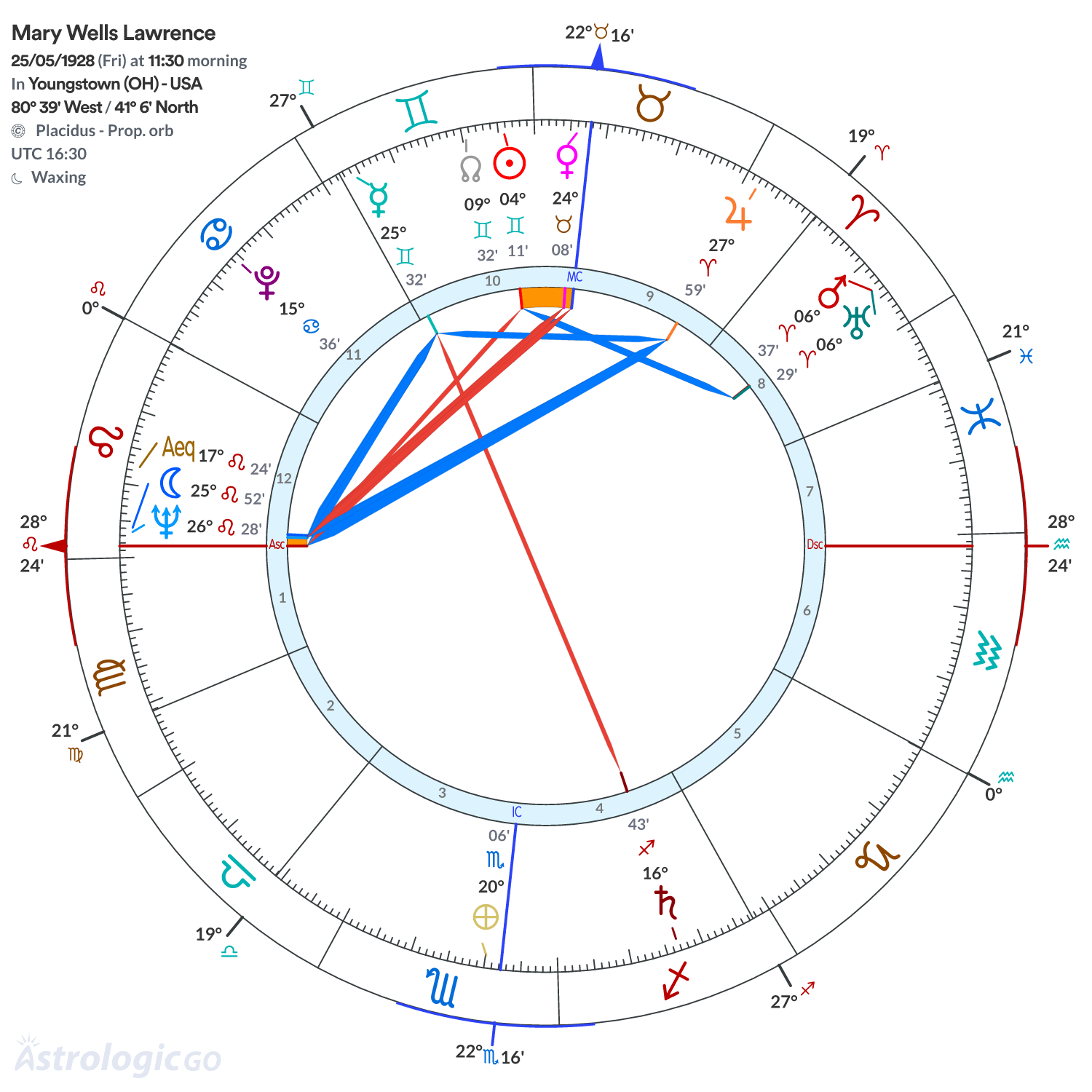 Chart wheel - Mary Wells Lawrence