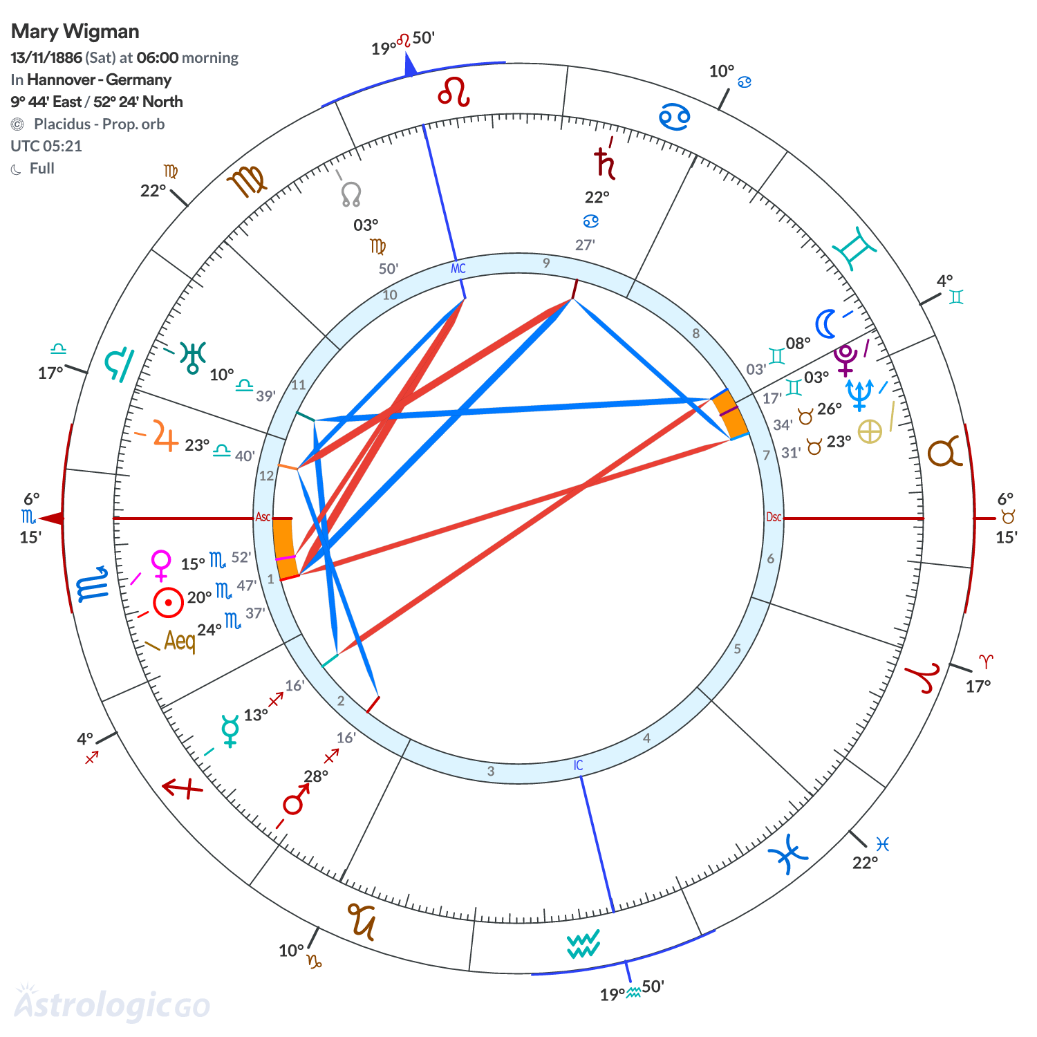 Chart wheel - Mary Wigman