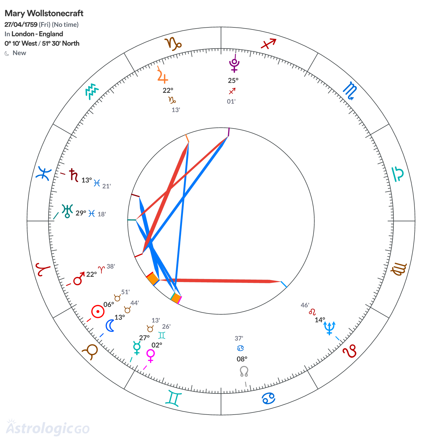 Chart wheel - Mary Wollstonecraft