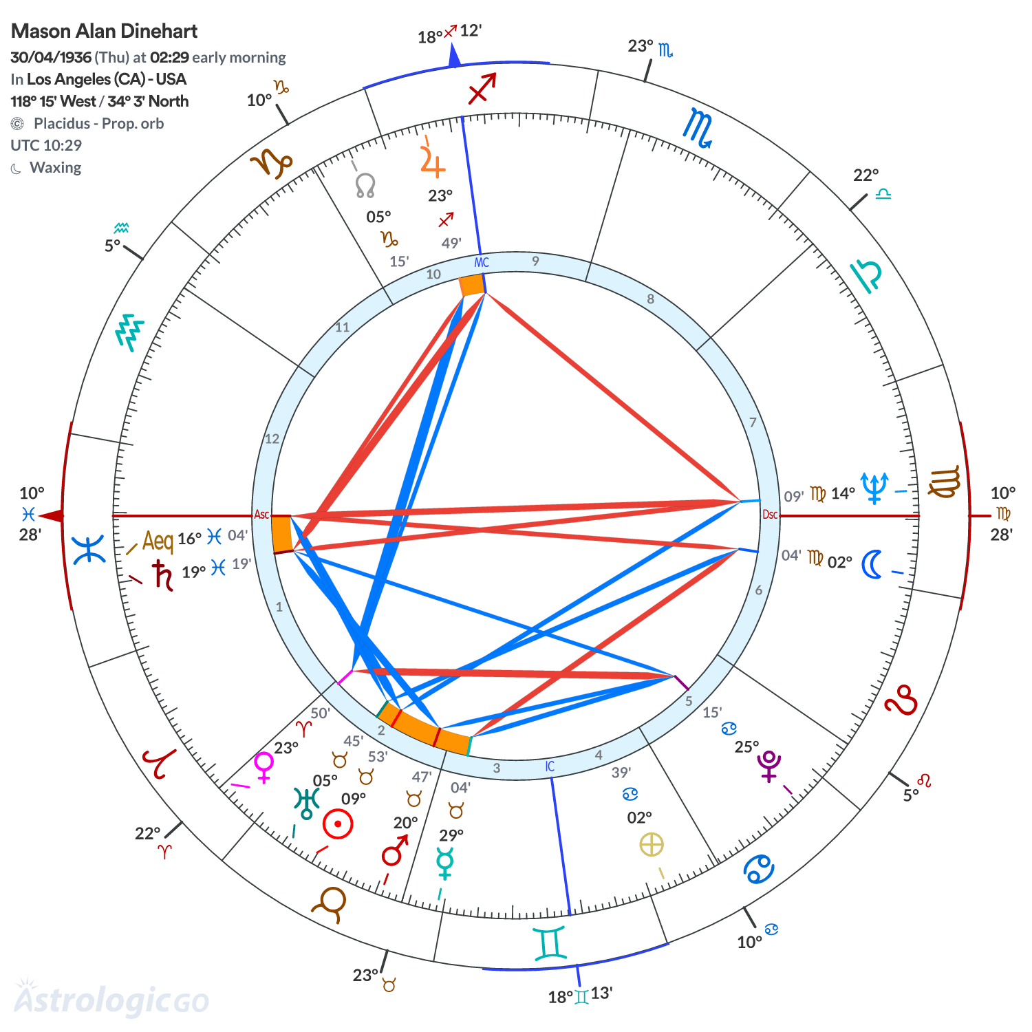 Chart wheel - Mason Alan Dinehart