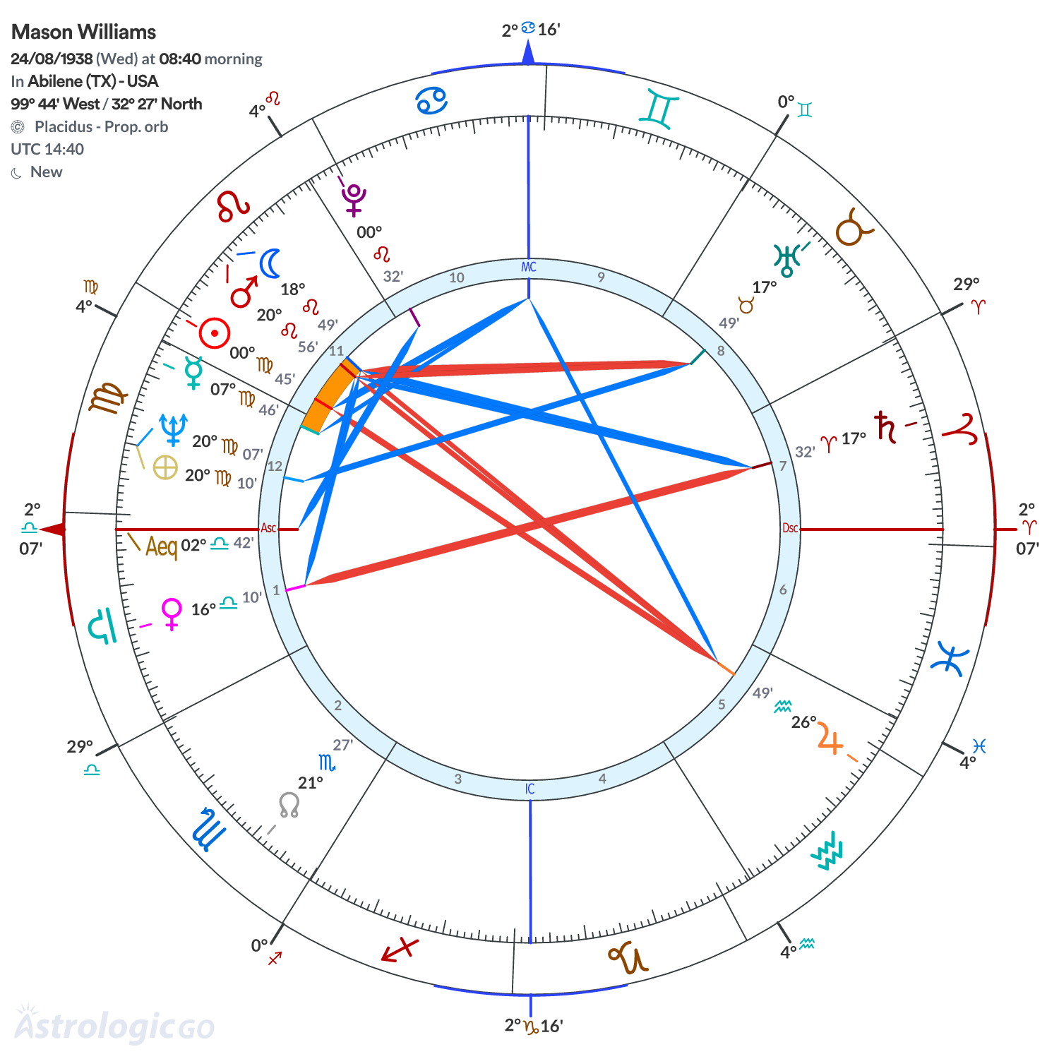 Chart wheel - Mason Williams