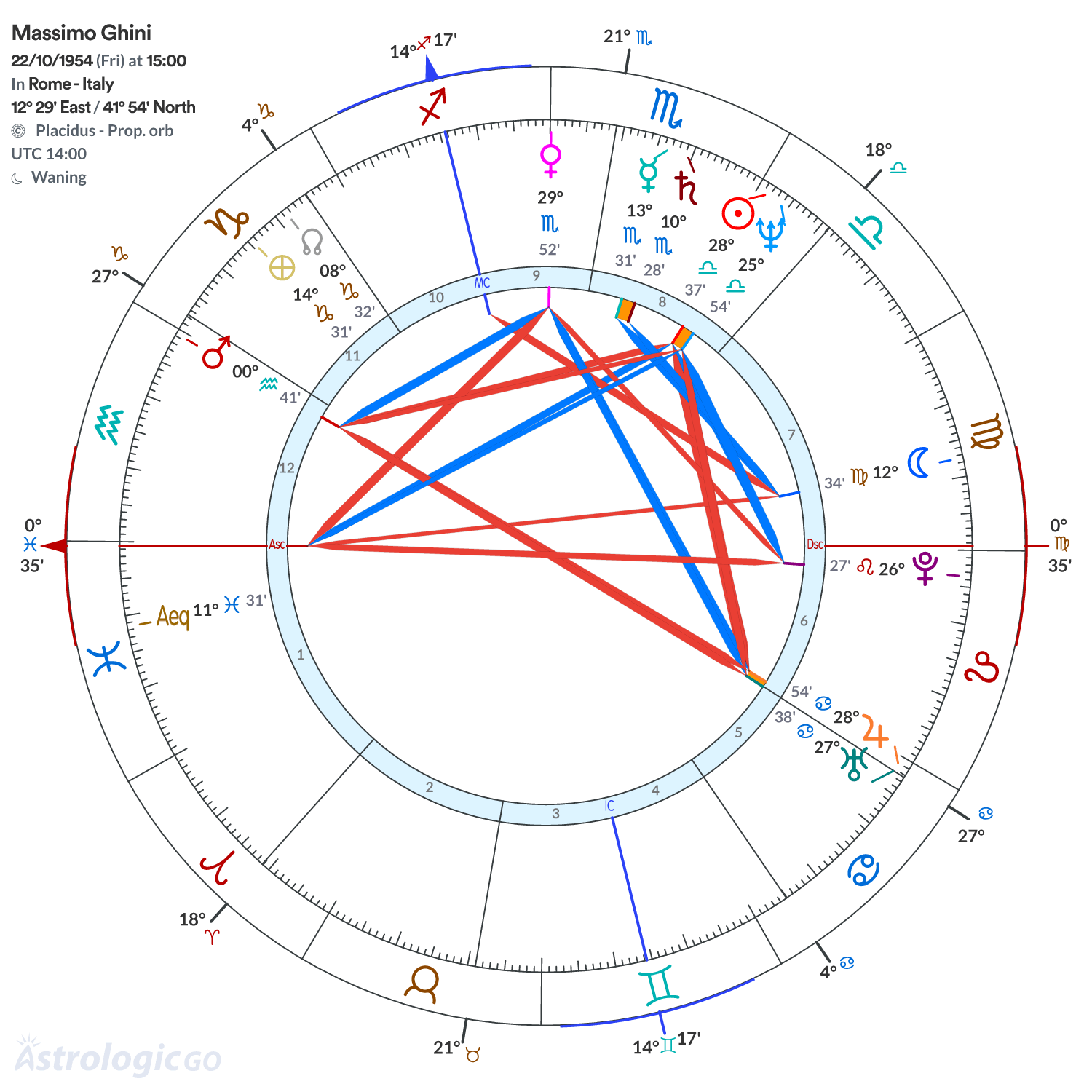 Chart wheel - Massimo Ghini