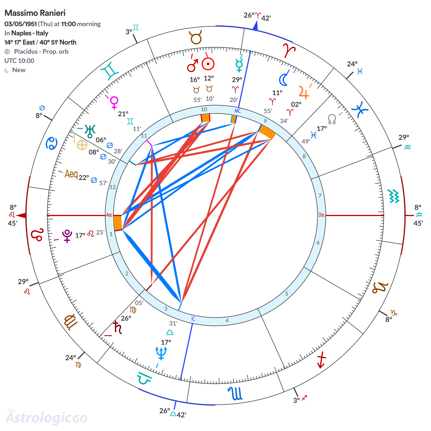 Chart wheel - Massimo Ranieri