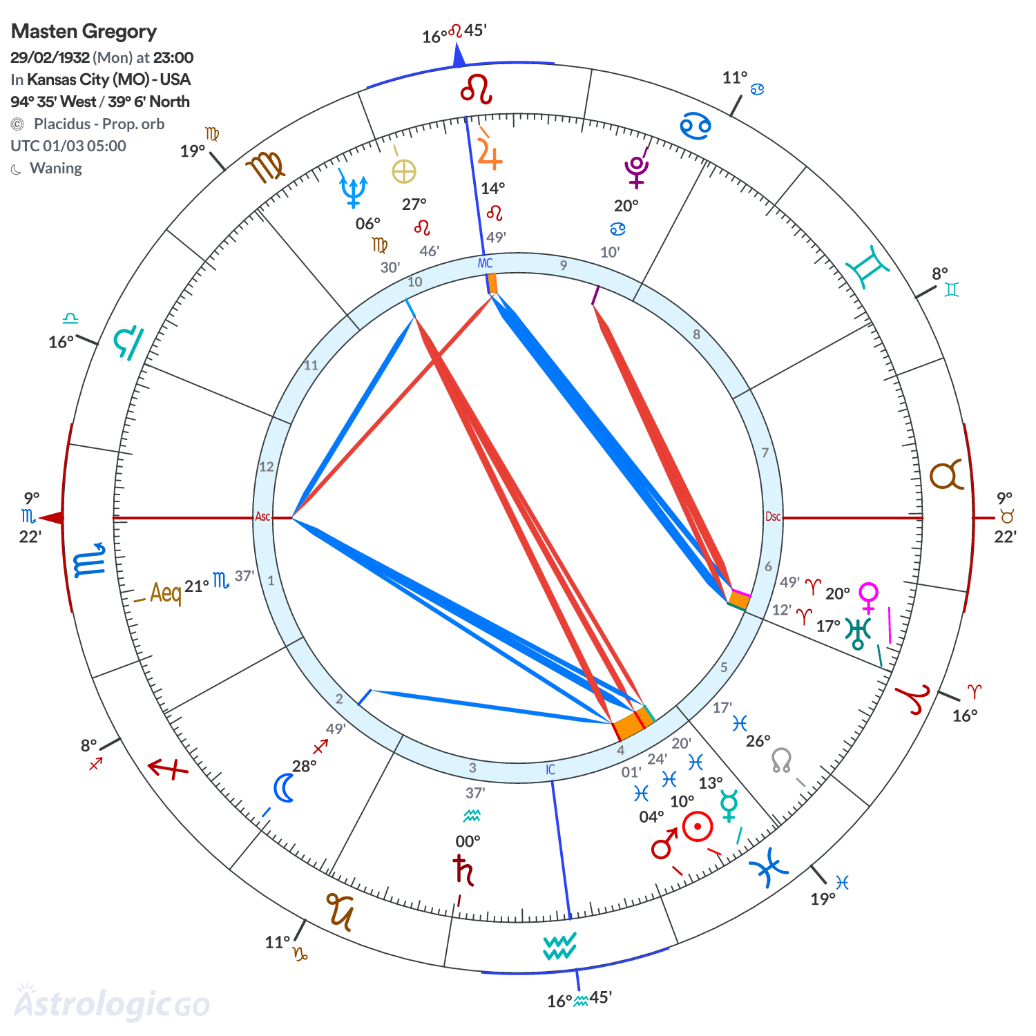 Chart wheel - Masten Gregory