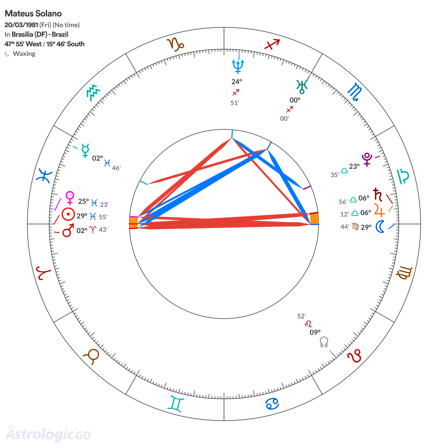 Chart wheel - Mateus Solano