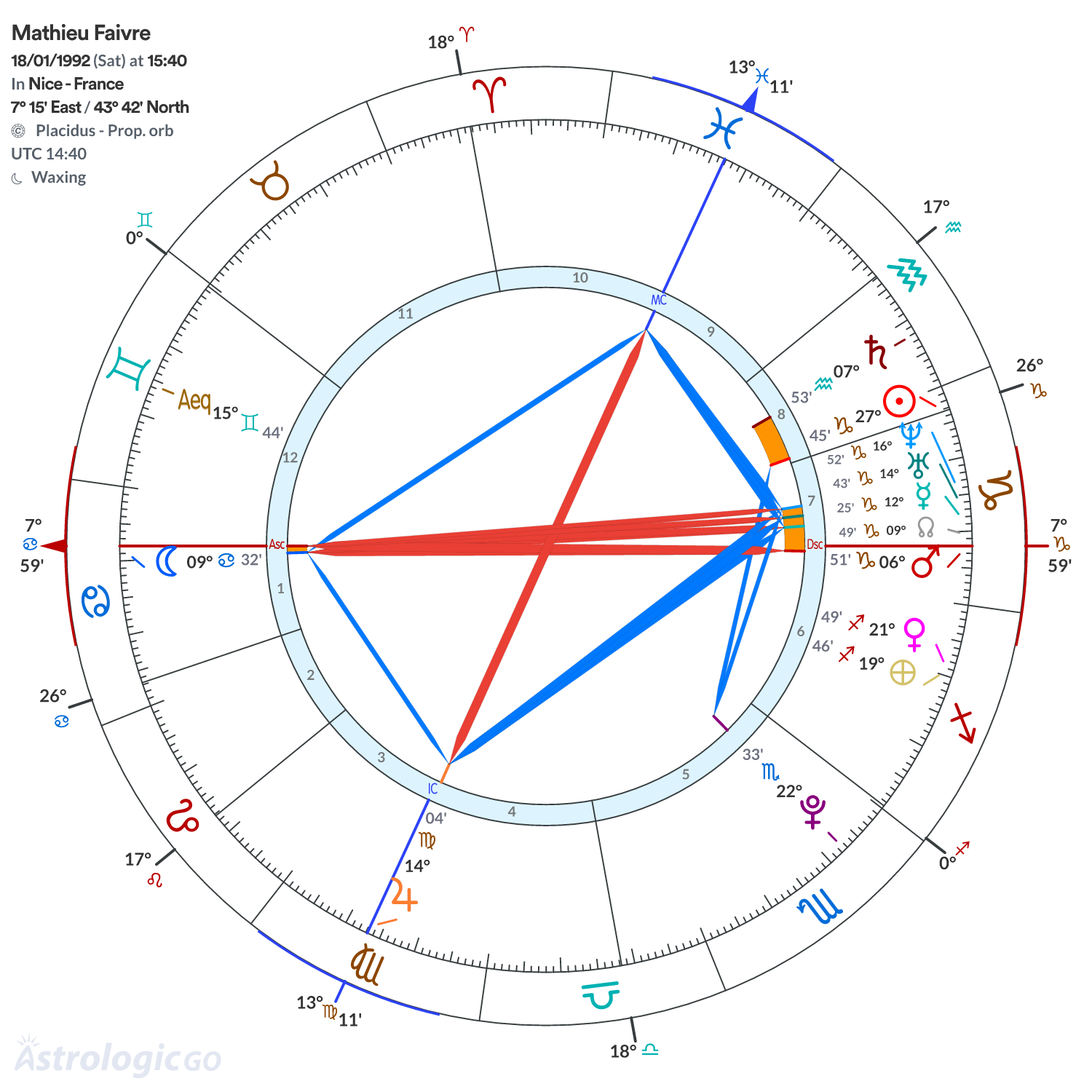 Chart wheel - Mathieu Faivre