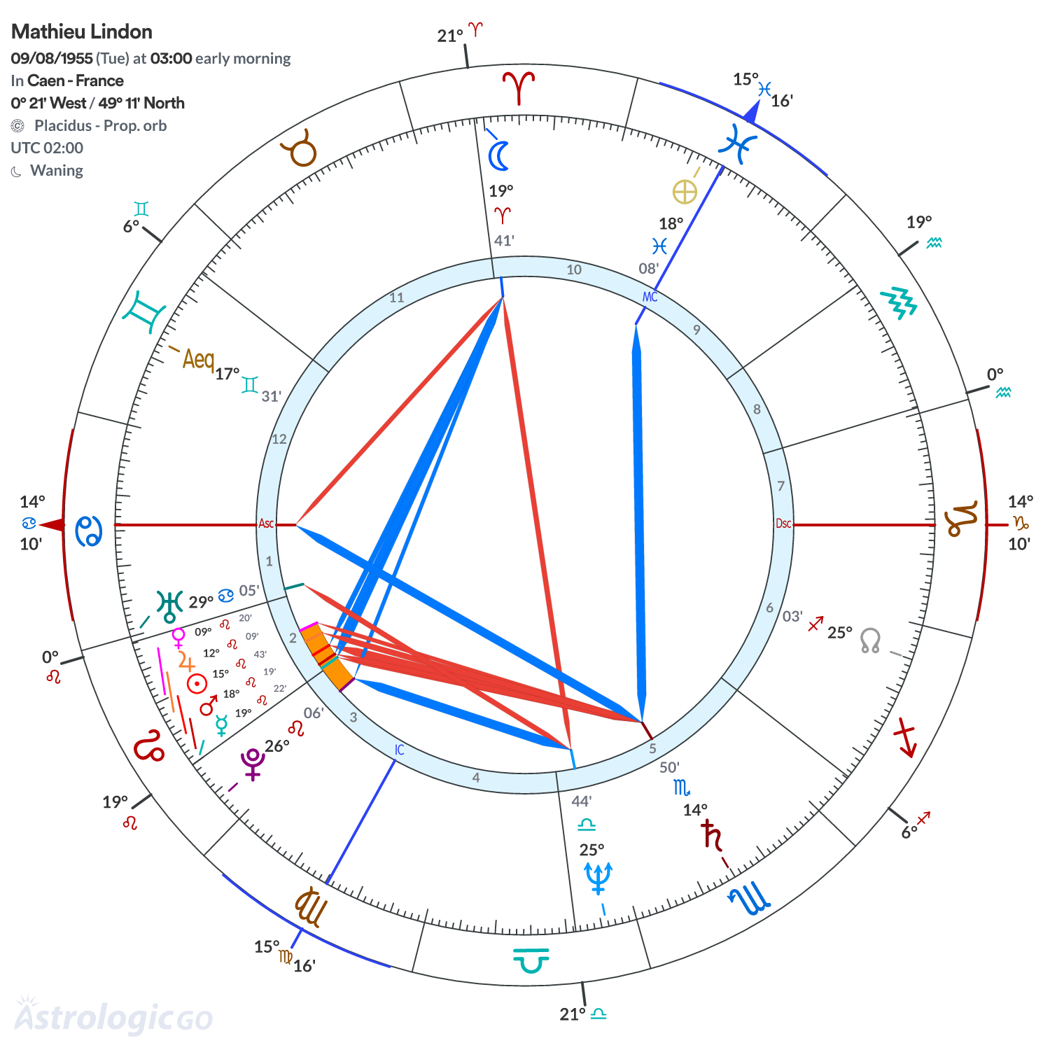 Chart wheel - Mathieu Lindon