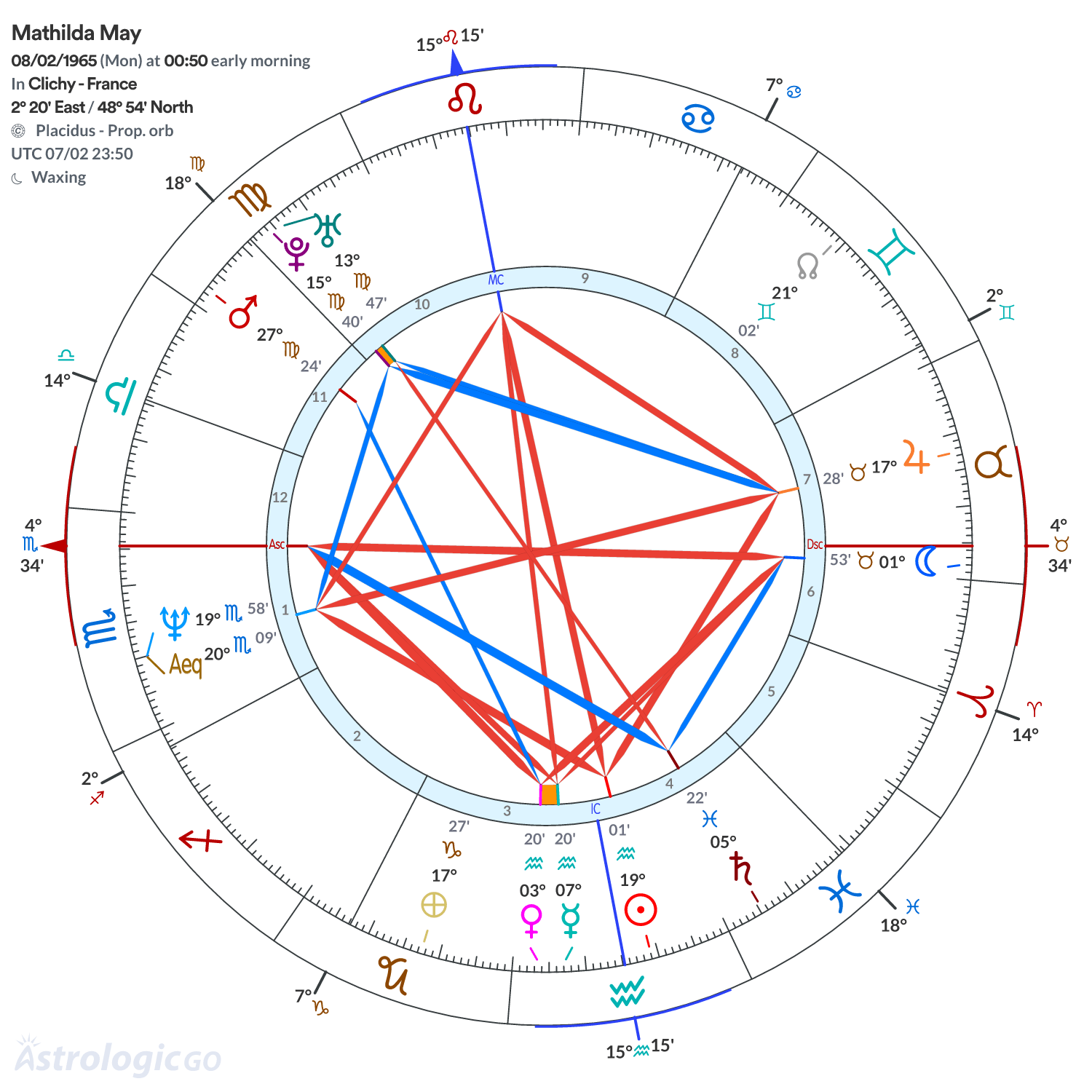 Chart wheel - Mathilda May