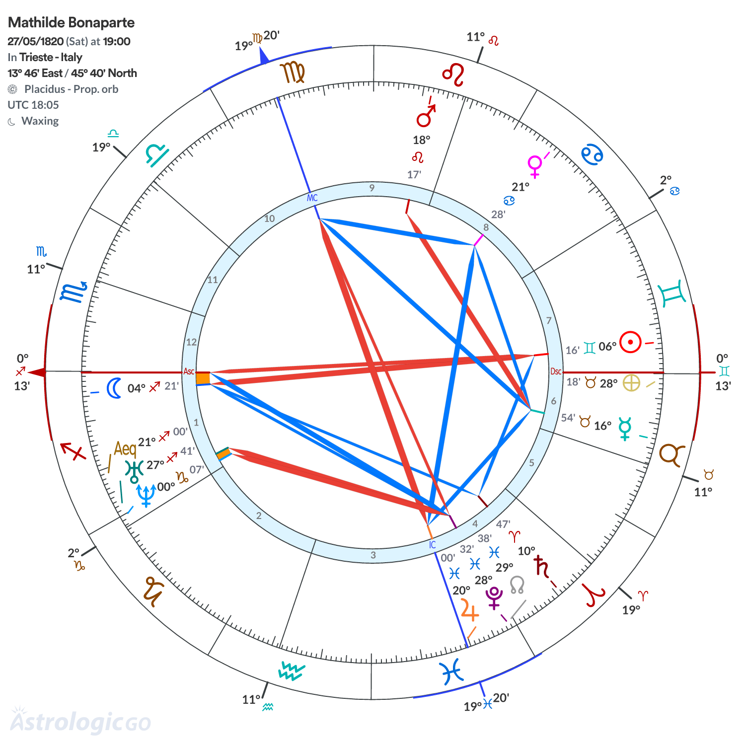 Chart wheel - Mathilde Bonaparte