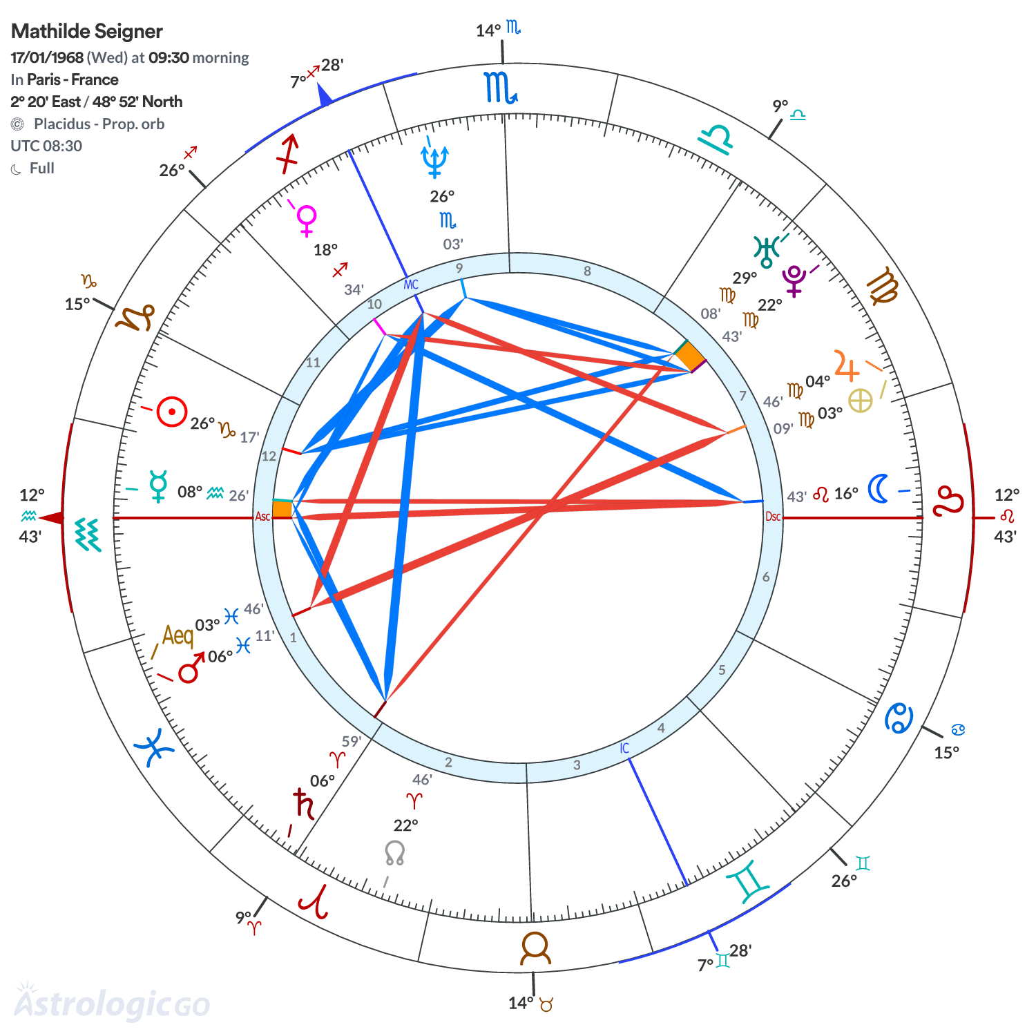 Chart wheel - Mathilde Seigner