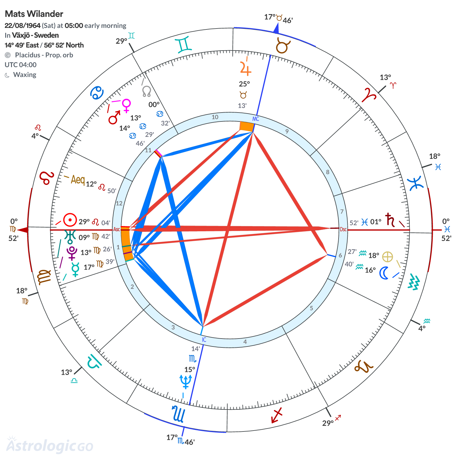 Chart wheel - Mats Wilander