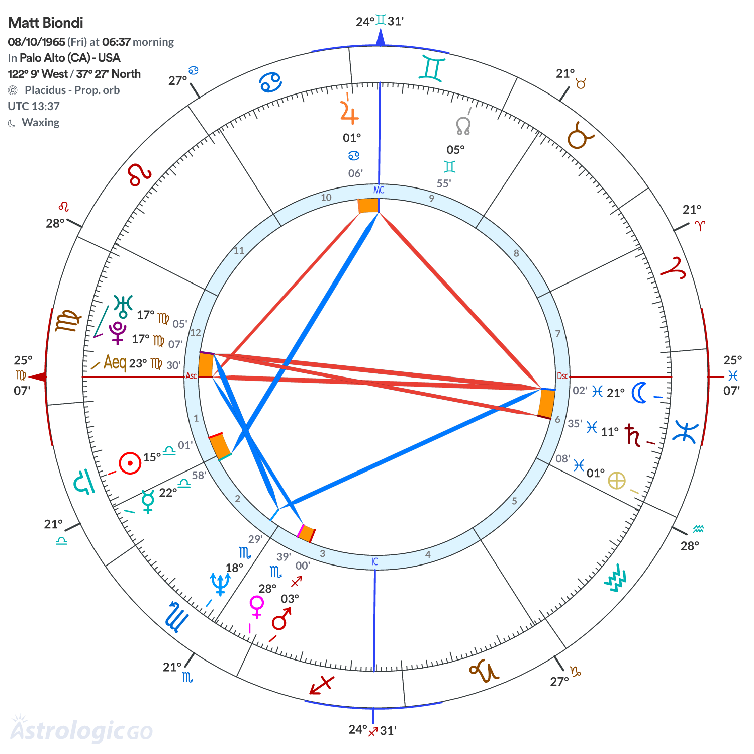 Chart wheel - Matt Biondi