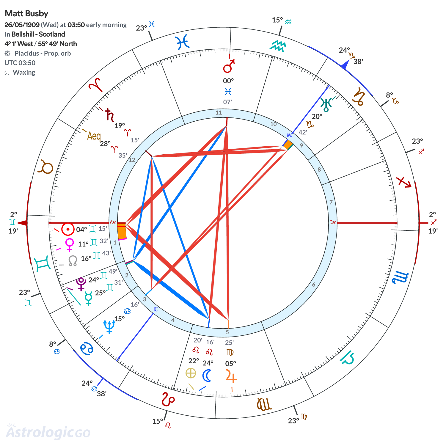 Chart wheel - Matt Busby