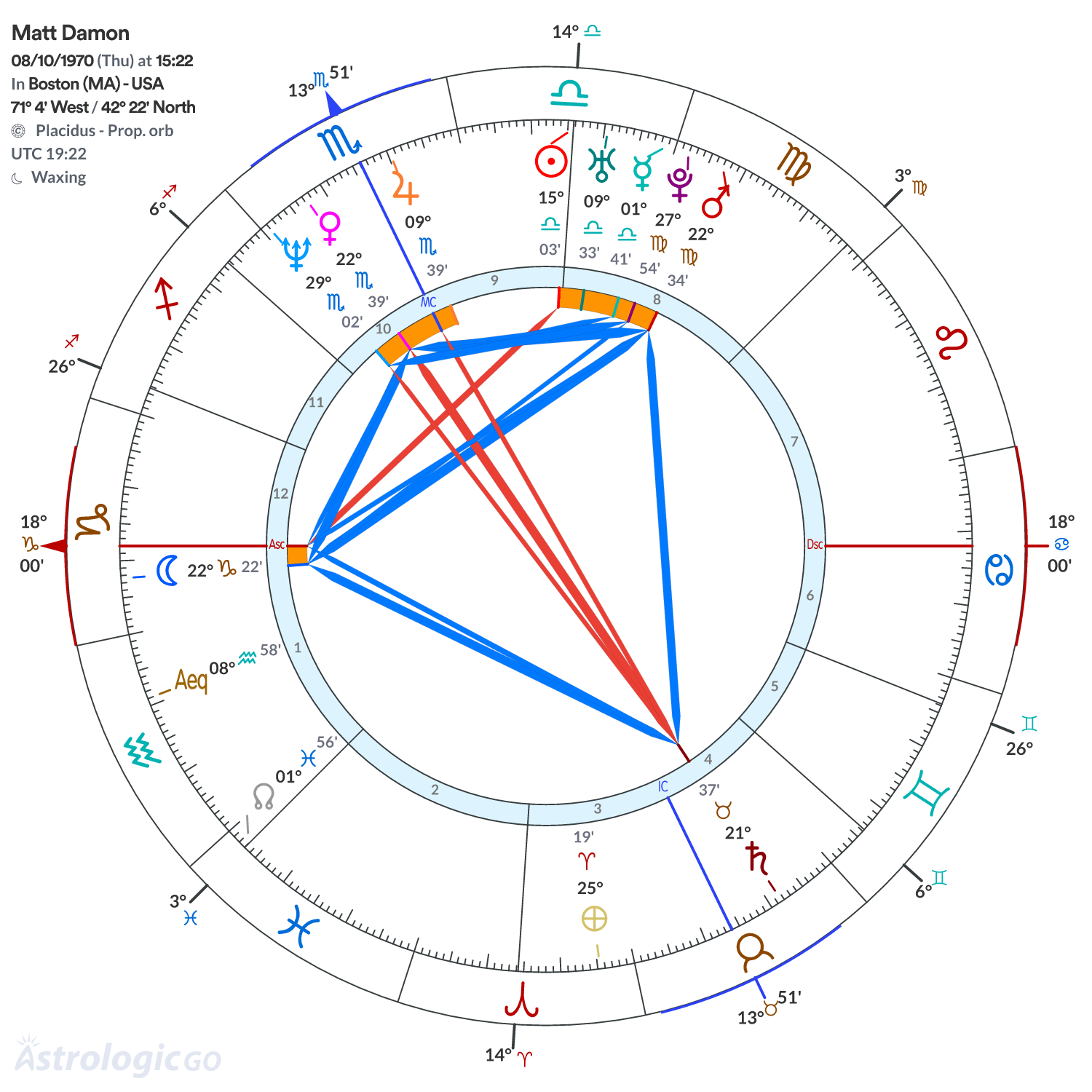 Chart wheel - Matt Damon