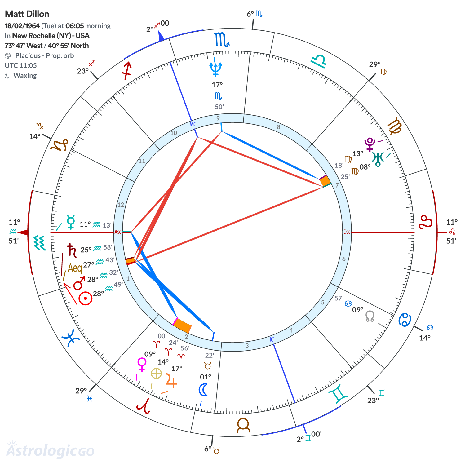 Chart wheel - Matt Dillon
