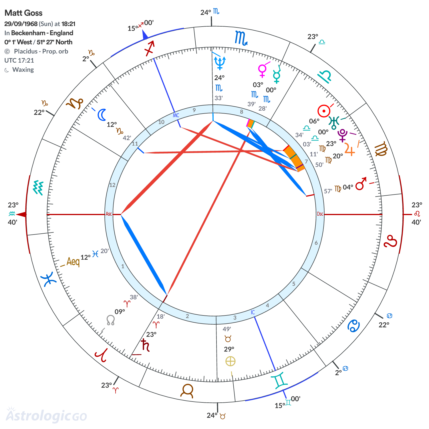 Chart wheel - Matt Goss