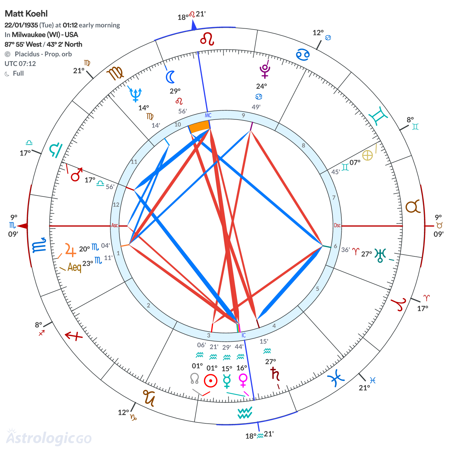 Chart wheel - Matt Koehl
