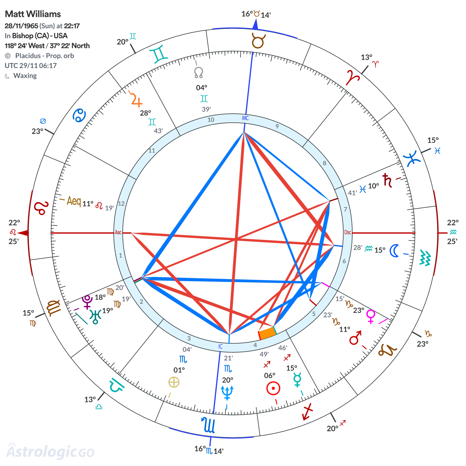 Chart wheel - Matt Williams