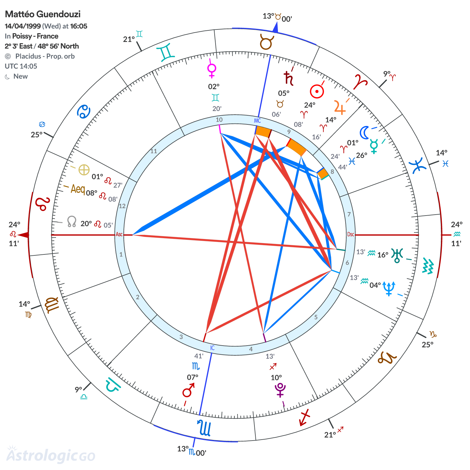 Chart wheel - Mattéo Guendouzi