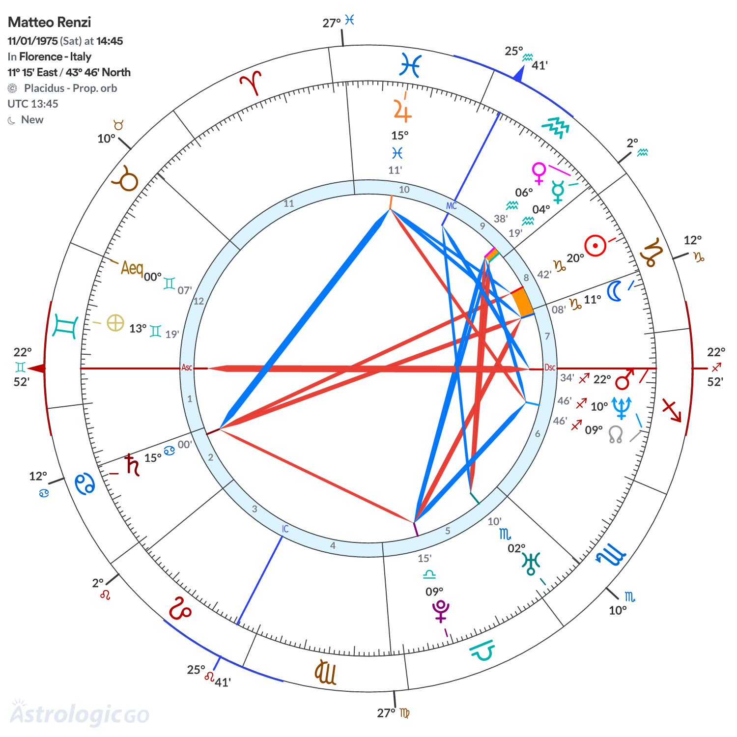 Chart wheel - Matteo Renzi