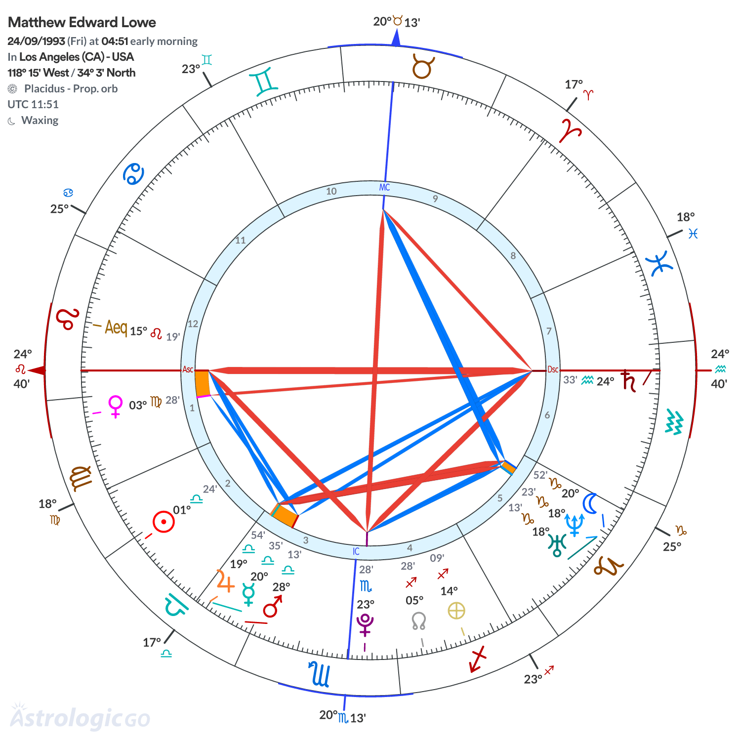 Chart wheel - Matthew Edward Lowe