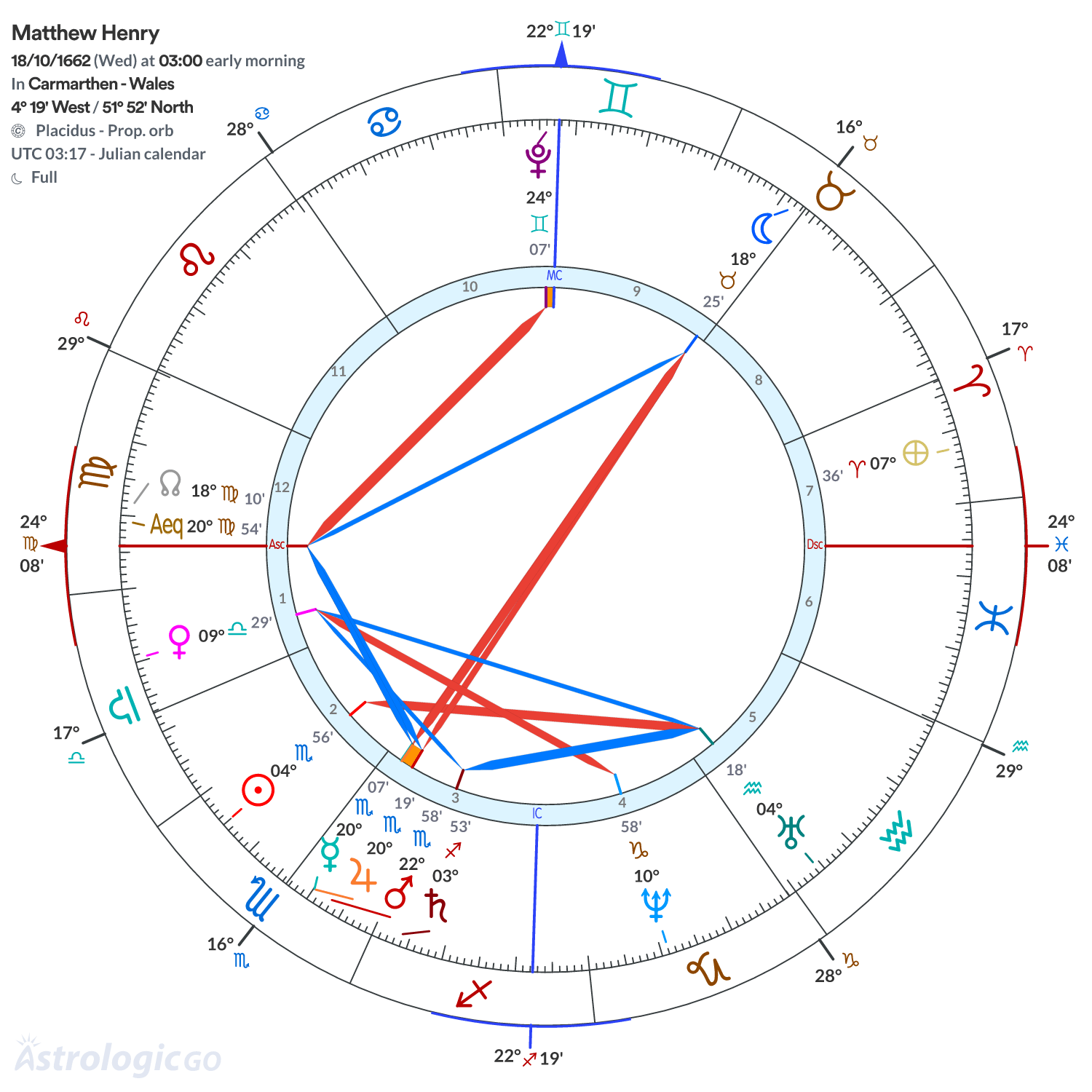 Chart wheel - Matthew Henry