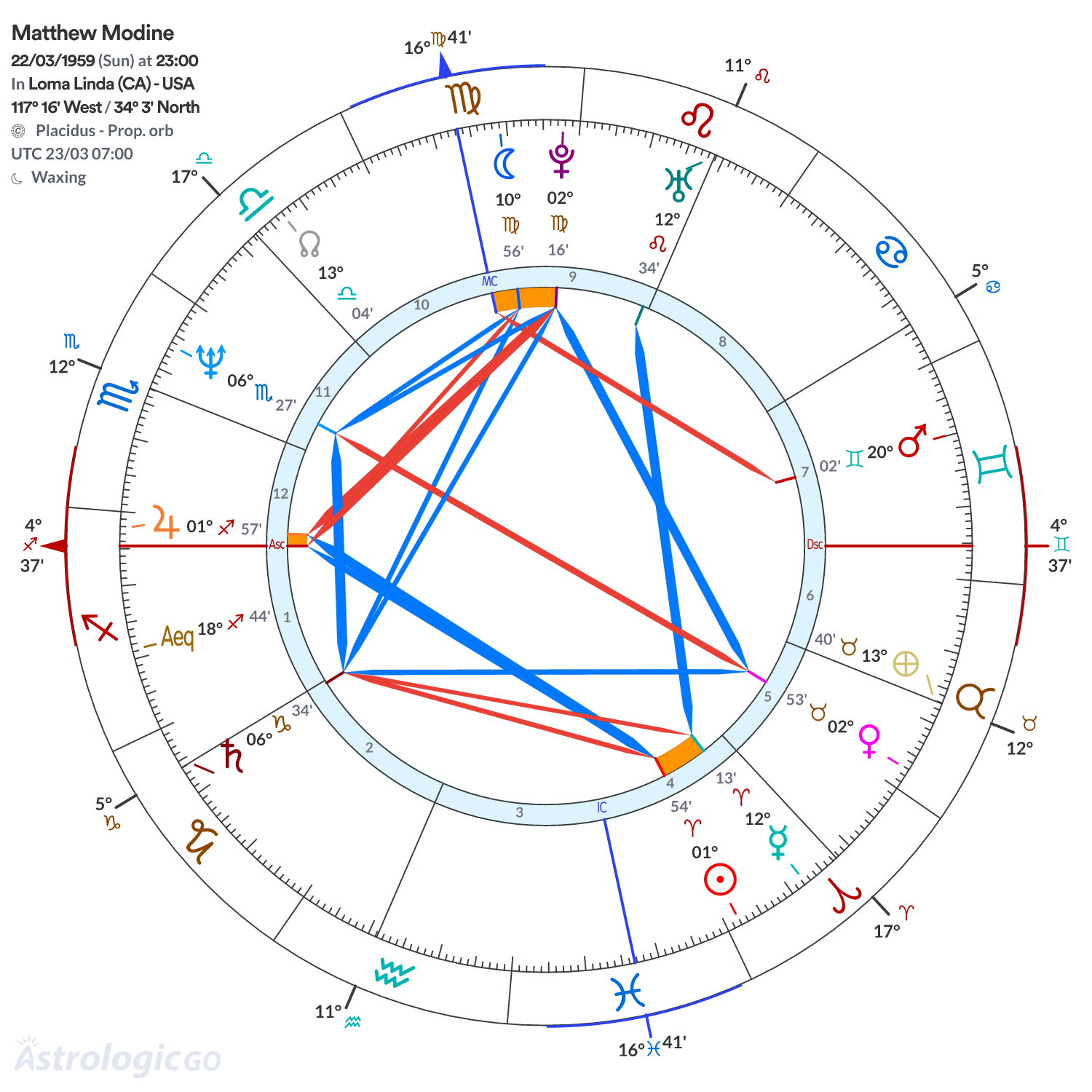 Chart wheel - Matthew Modine