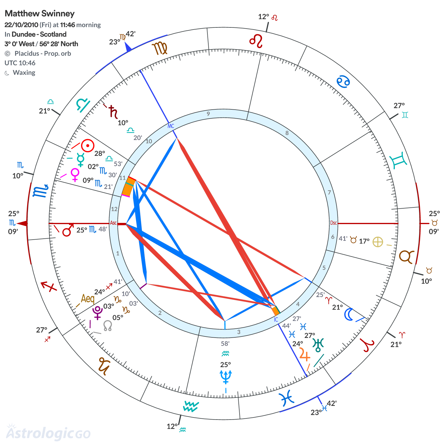 Chart wheel - Matthew Swinney