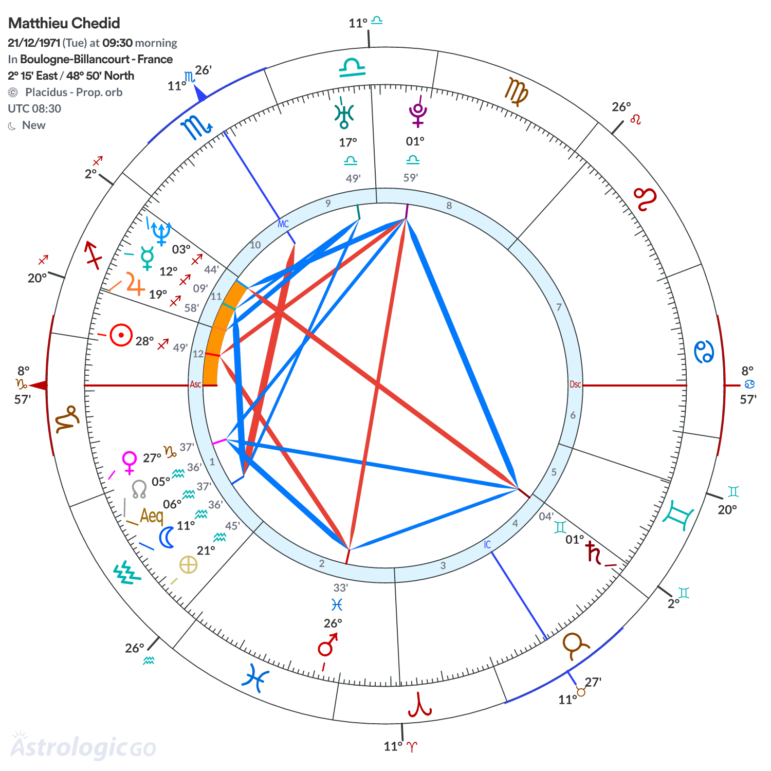 Chart wheel - Matthieu Chedid