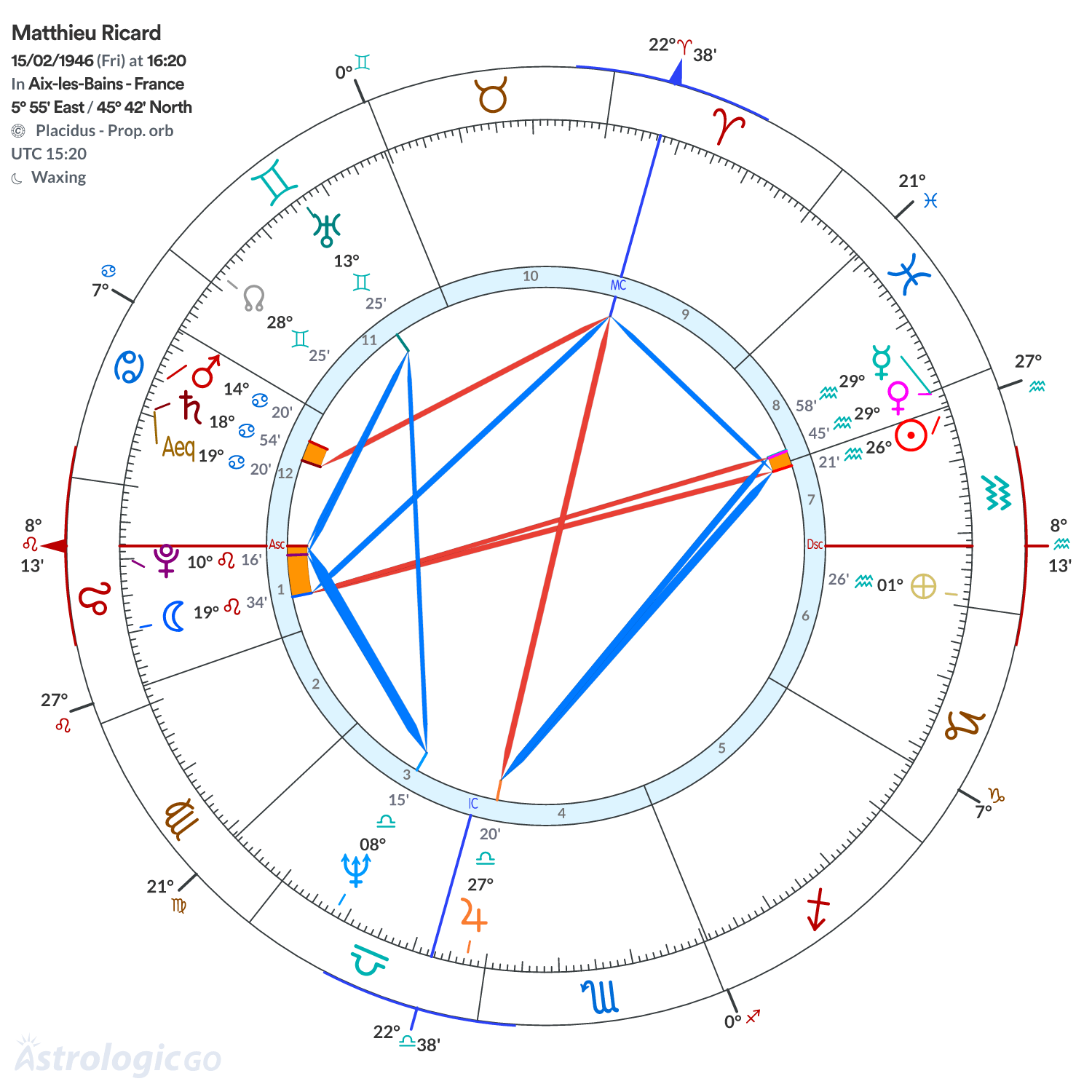 Chart wheel - Matthieu Ricard
