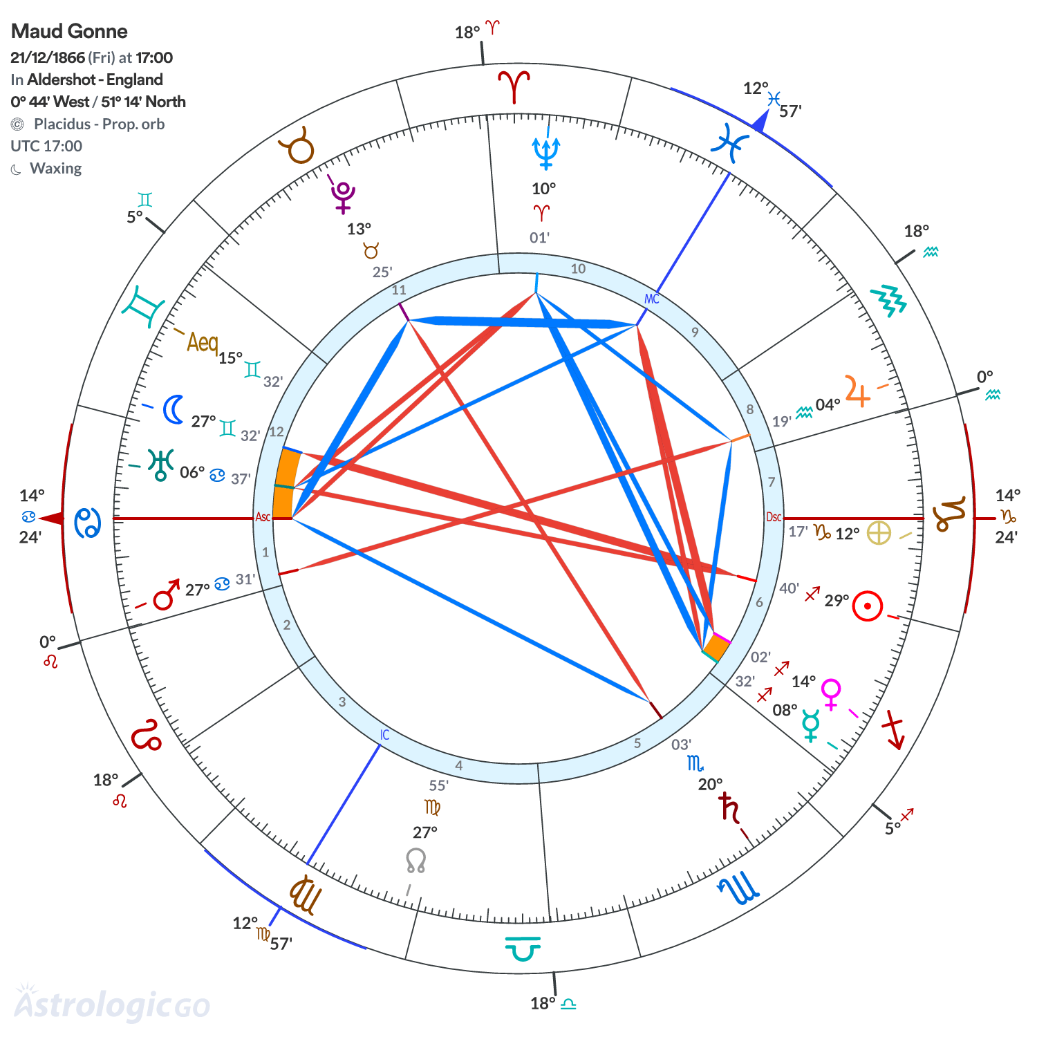 Chart wheel - Maud Gonne