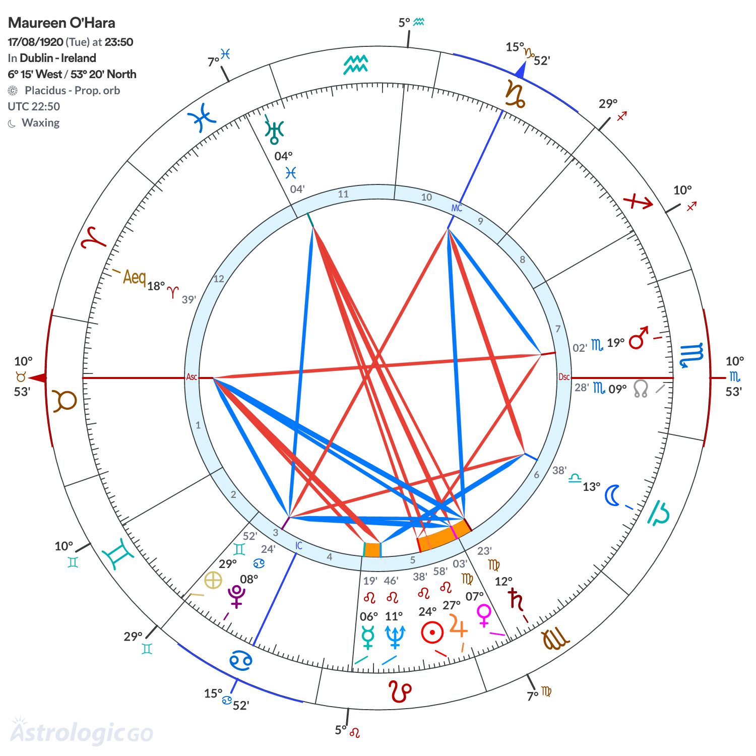 Chart wheel - Maureen O'Hara