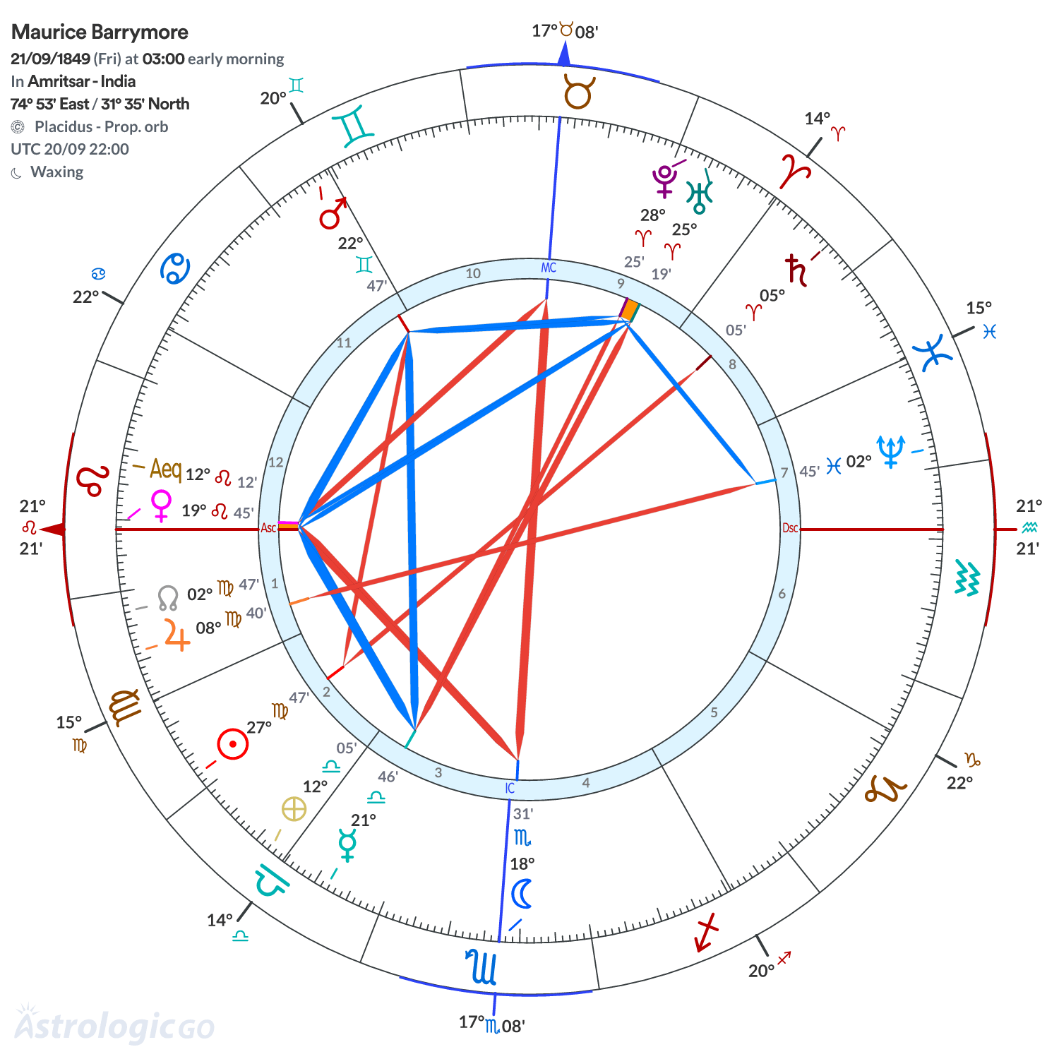 Chart wheel - Maurice Barrymore